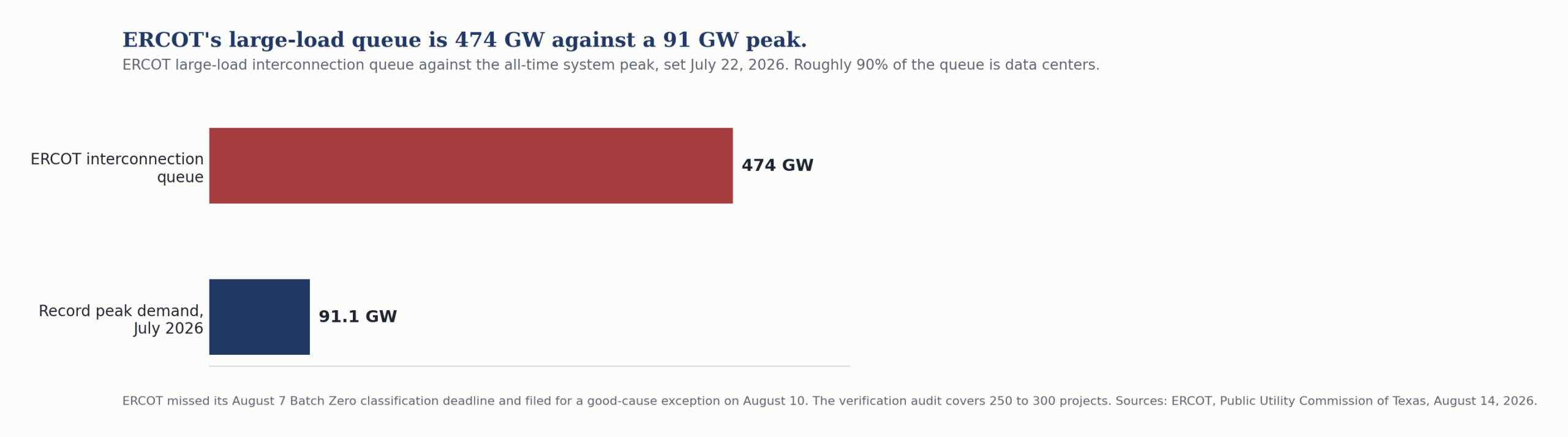 Bar chart comparing ERCOT's 474 gigawatt large-load interconnection queue with the 91.1 gigawatt all-time system peak.
