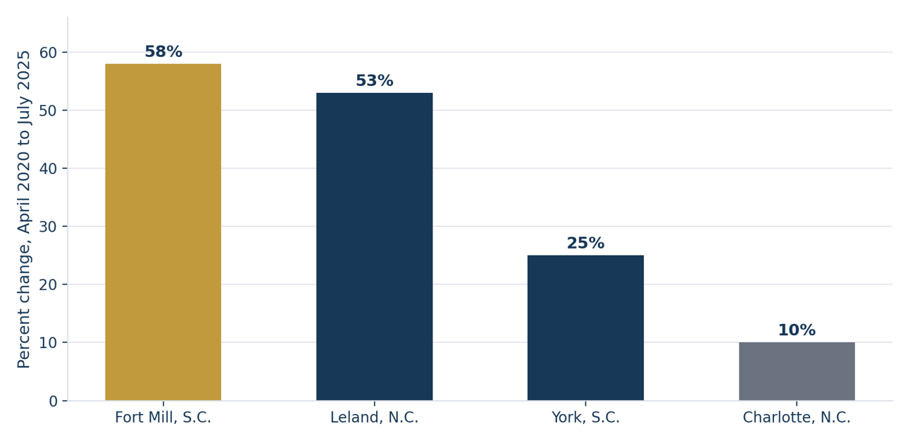 Percent change in population from April 2020 to July 2025. Fort Mill, South Carolina is up 58%, Leland, North Carolina 53%, York, South Carolina 25% and Charlotte 10%.