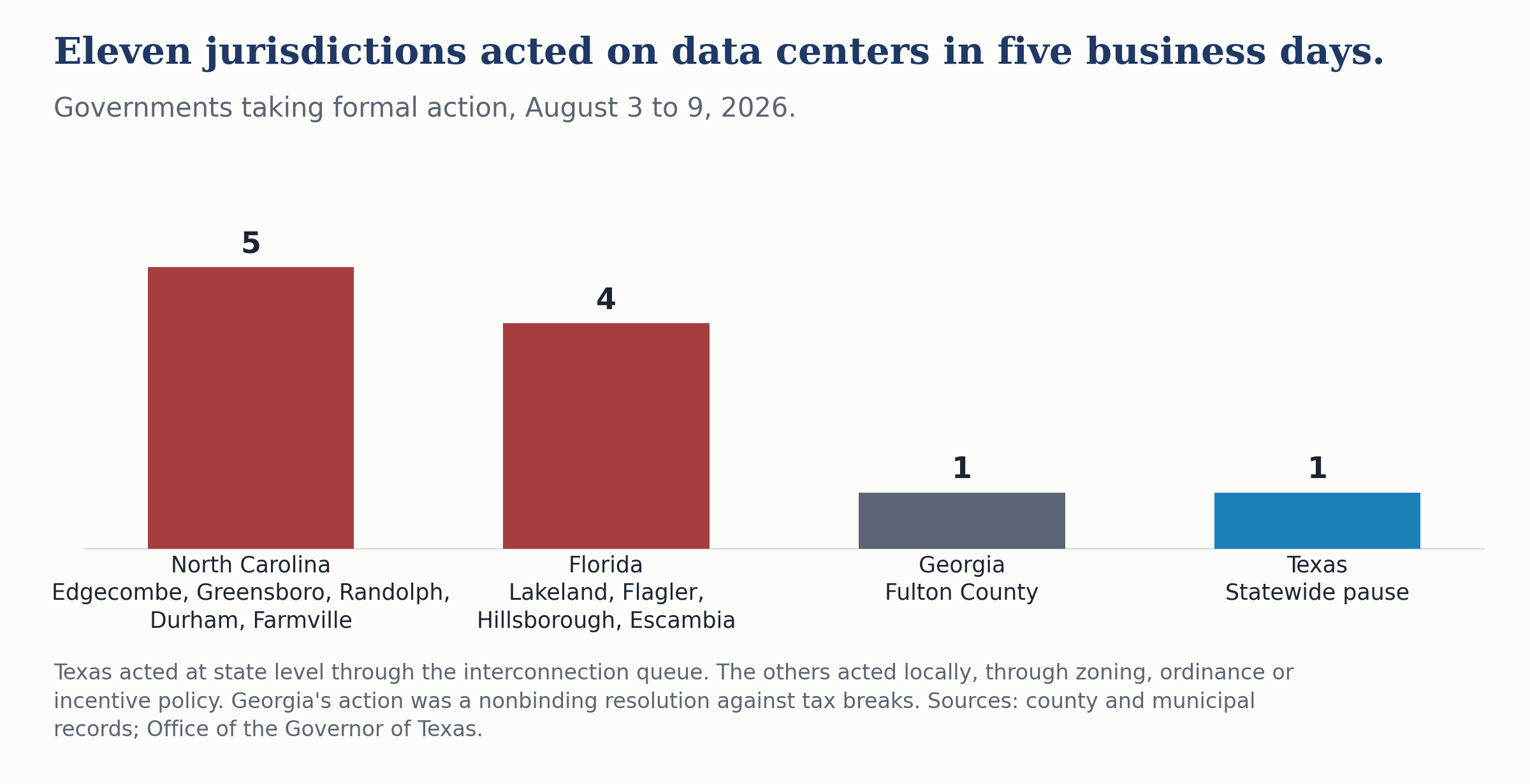 Bar chart of governments taking formal action on data centers between August 3 and 9, 2026: North Carolina five, Florida four, Georgia one and Texas one, eleven in all.