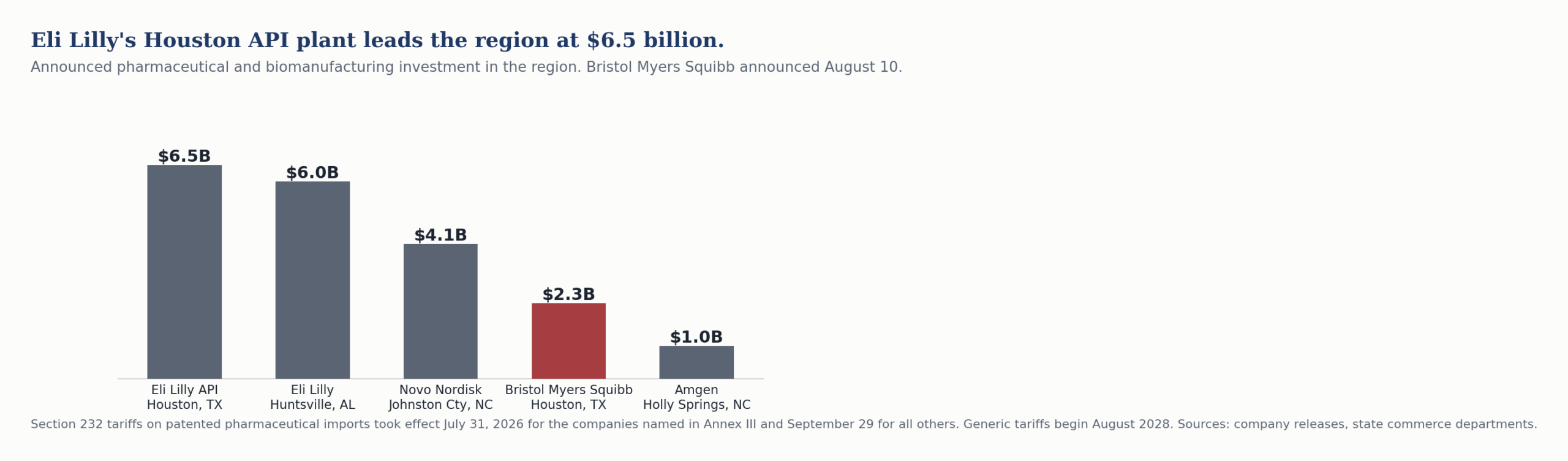 Bar chart of announced pharmaceutical investment in the region, from Amgen in Holly Springs at $1 billion to Eli Lilly's active pharmaceutical ingredient plant in Houston at $6.5 billion.