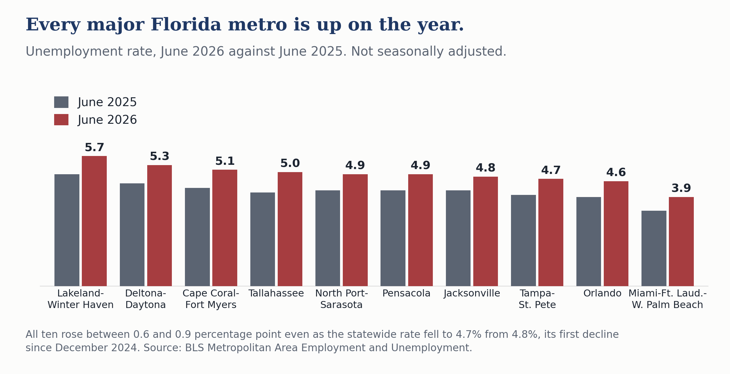 Grouped bar chart of unemployment rates in ten Florida metro areas, June 2026 against June 2025, each up between 0.6 and 0.9 percentage point, from Lakeland-Winter Haven at 5.7% to Miami-Fort Lauderdale-West Palm Beach at 3.9%.