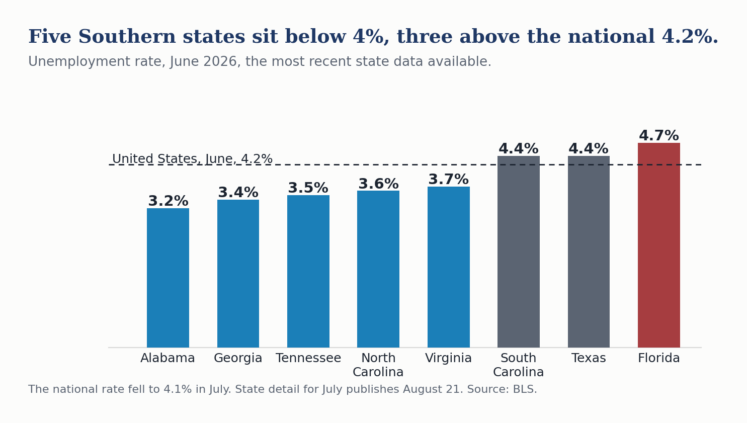 Bar chart of June 2026 unemployment rates for eight Southern states against a dashed national line at 4.2%.