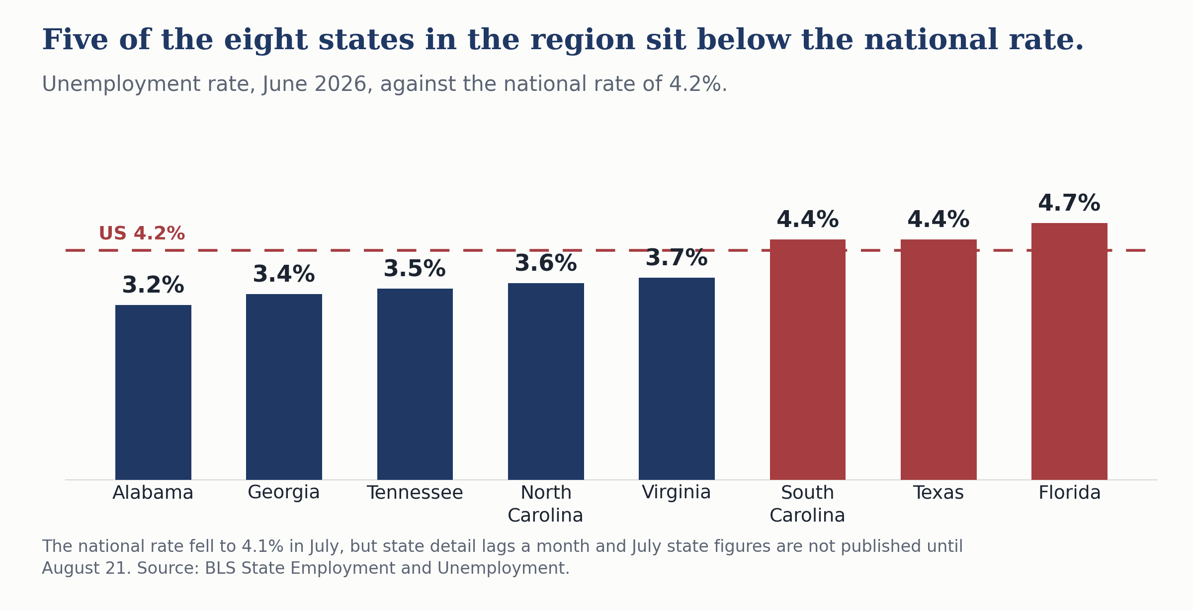 Bar chart of June 2026 unemployment rates in eight Southern states against the 4.2% national rate: Alabama 3.2%, Georgia 3.4%, Tennessee 3.5%, North Carolina 3.6%, Virginia 3.7%, South Carolina 4.4%, Texas 4.4% and Florida 4.7%.