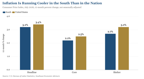 Grouped bar chart comparing South and U.S. inflation in July 2026: headline 3.2% vs 3.4%, core 2.2% vs 2.5%, shelter 2.7% vs 3.2%