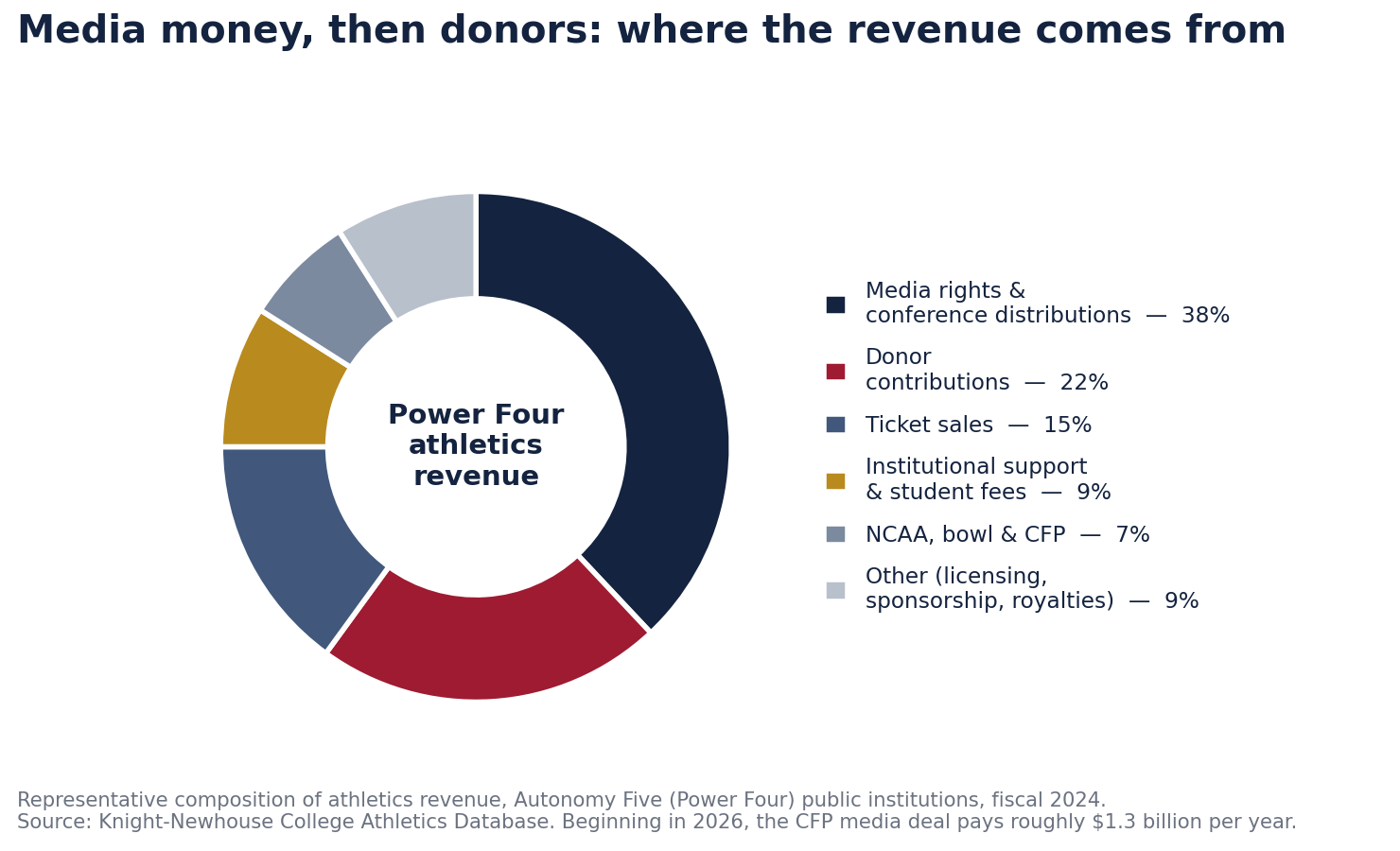 Donut chart of Power Four athletics revenue composition. Media rights and conference distributions are 38 percent, donor contributions 22 percent, ticket sales 15 percent, institutional support and student fees 9 percent, NCAA bowl and playoff money 7 percent, and other sources 9 percent.