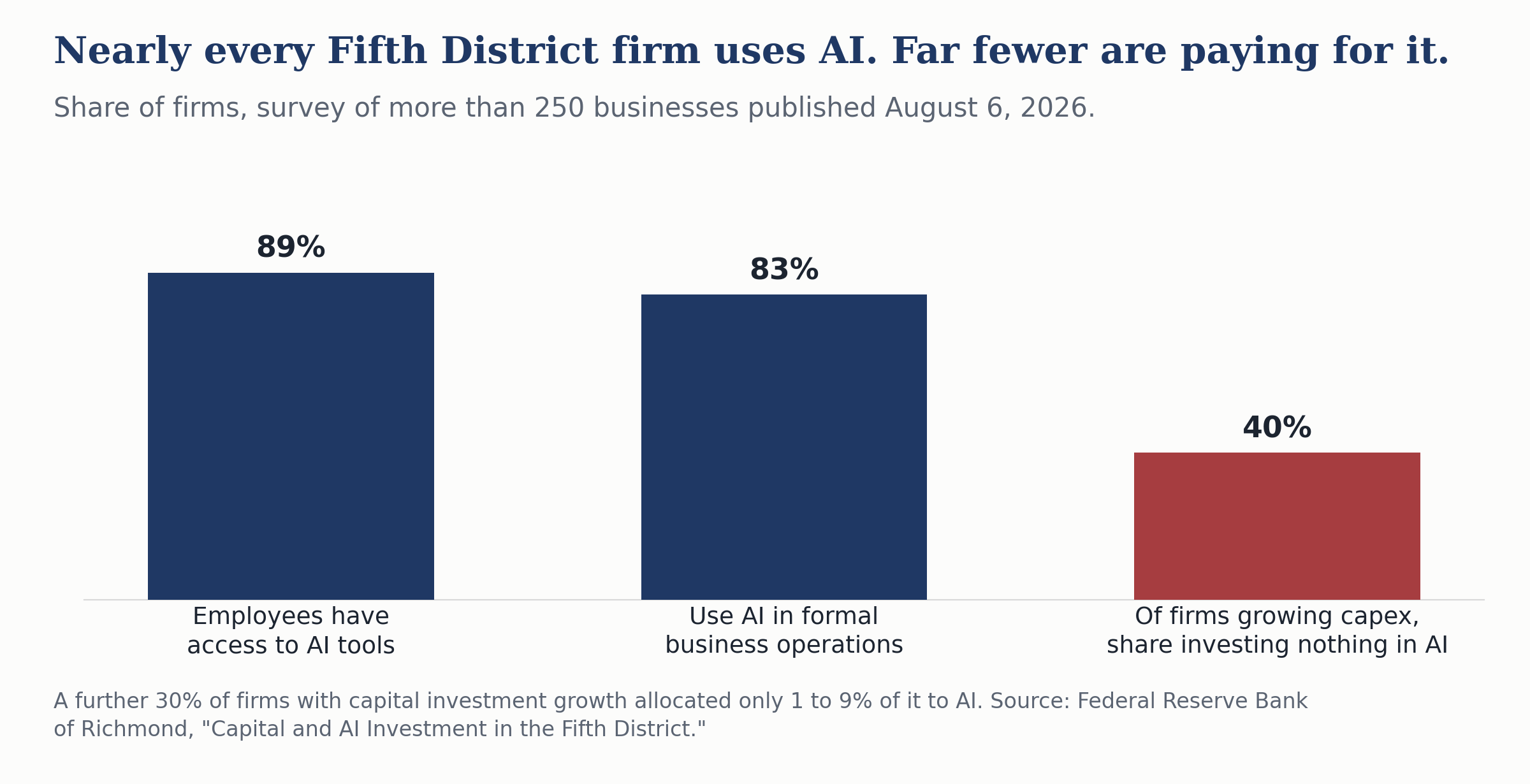 Bar chart of Richmond Fed survey results: 89% of firms give employees access to AI tools and 83% use AI in formal business operations, but 40% of firms growing capital spending invested nothing at all in AI.