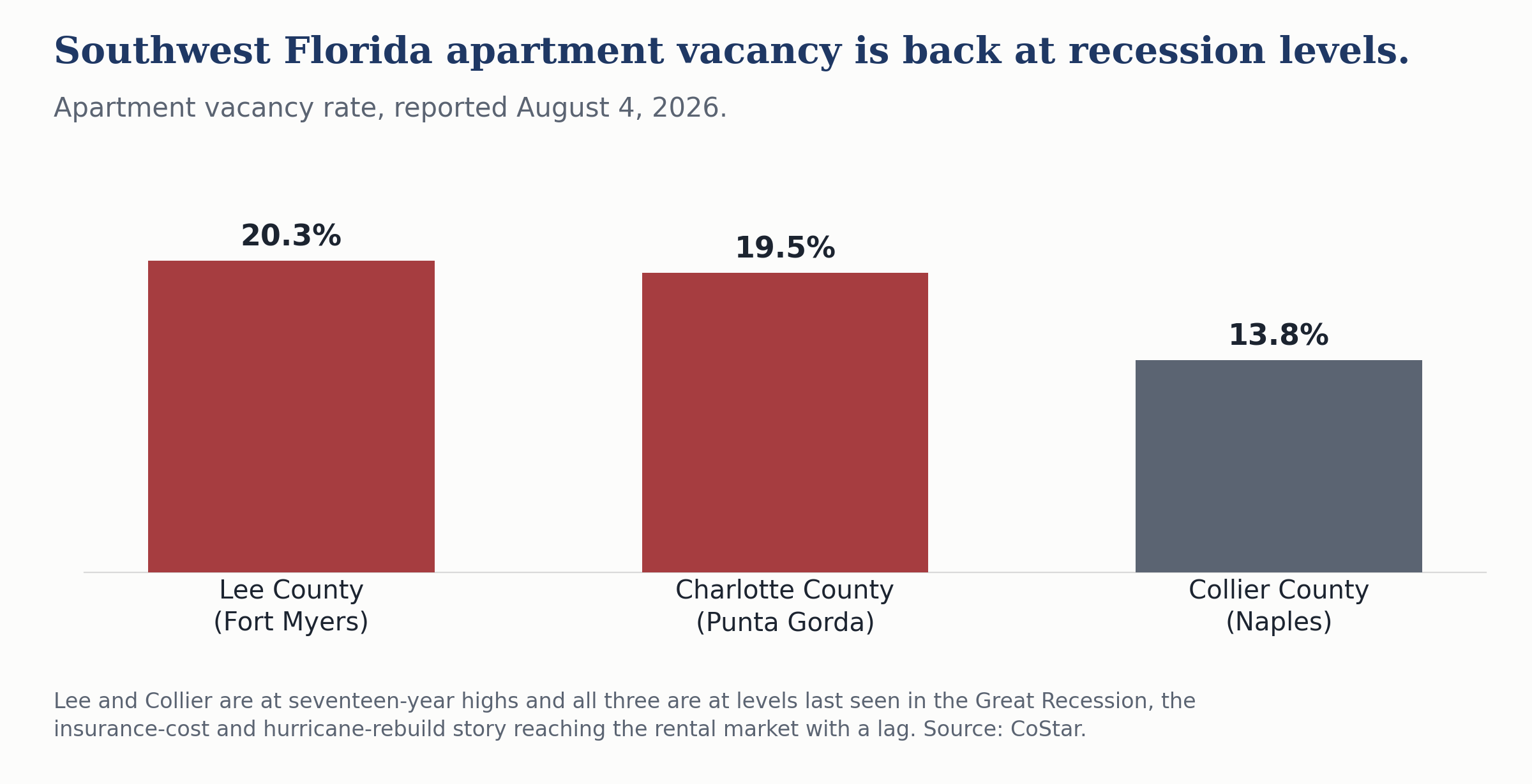 Bar chart of Southwest Florida apartment vacancy rates: Lee County 20.3%, Charlotte County 19.5% and Collier County 13.8%, levels last seen in the Great Recession.