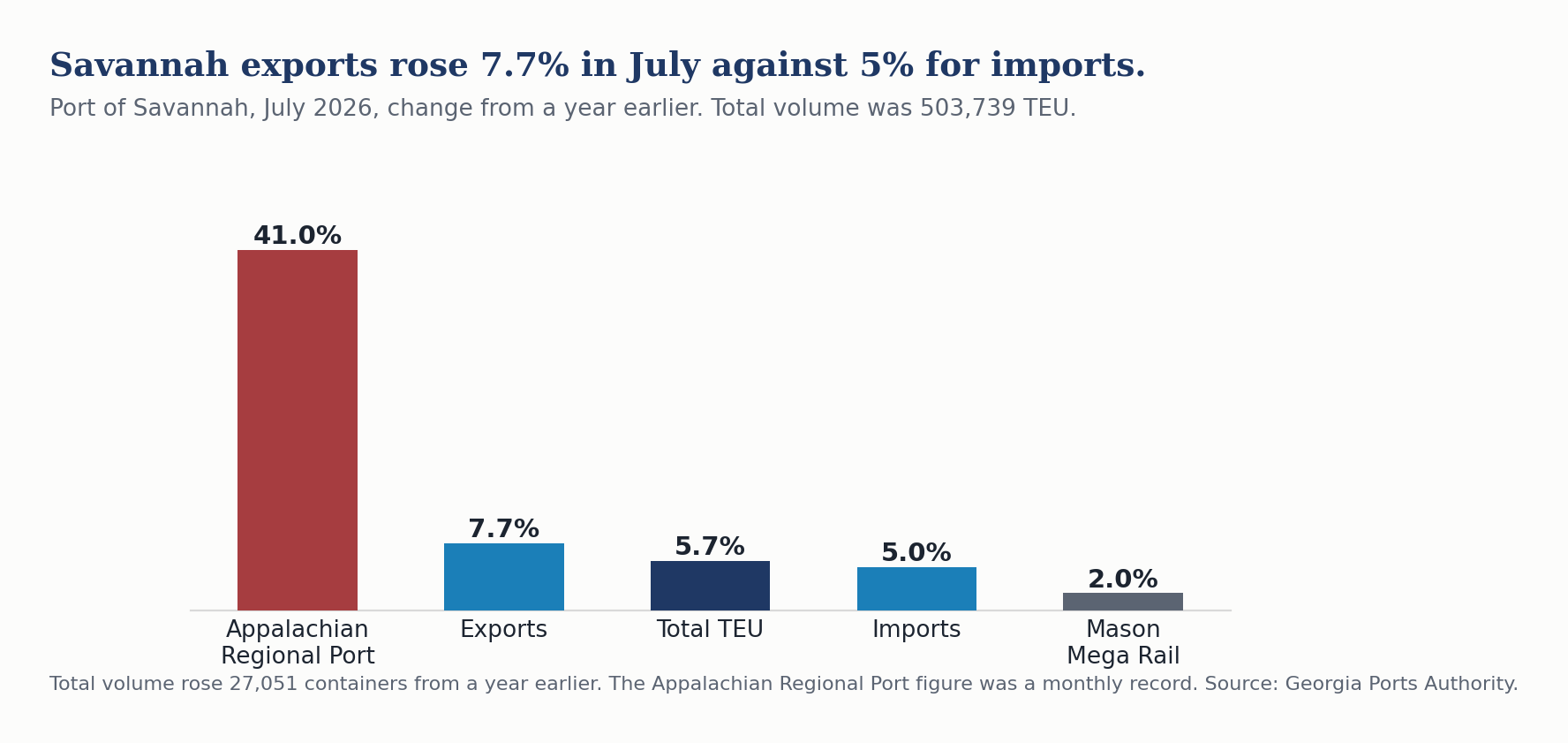 Bar chart of July 2026 year-over-year growth at the Port of Savannah, from the Appalachian Regional Port at 41% to Mason Mega Rail at 2%.