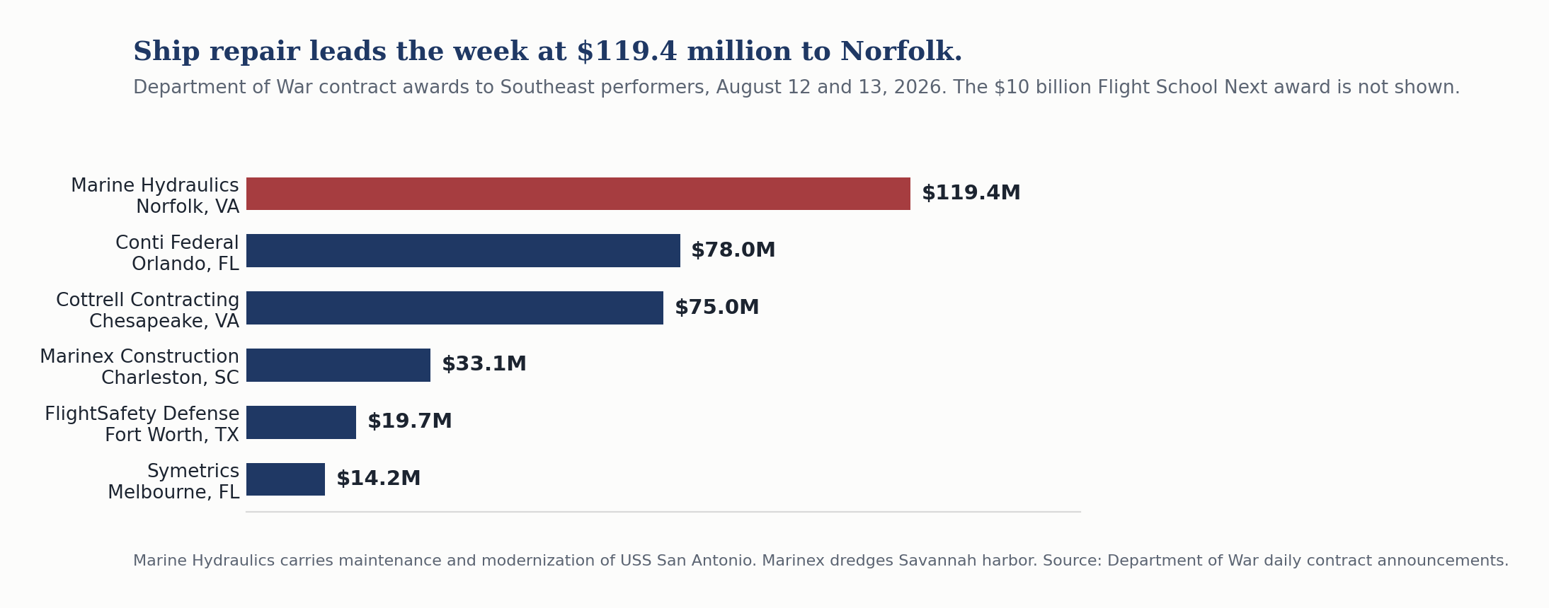 Bar chart of six Department of War awards to Southeast performers, from Symetrics in Melbourne at $14.2 million to Marine Hydraulics in Norfolk at $119.4 million.