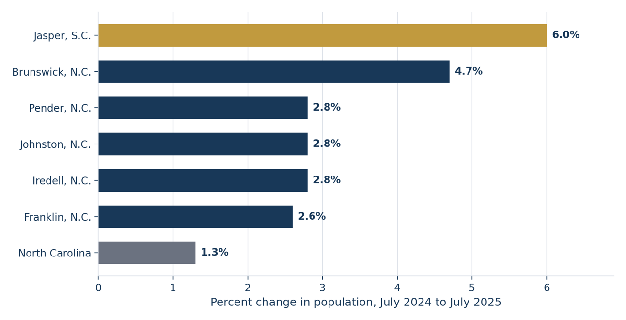 Percent change in population from July 2024 to July 2025 by county. Jasper County, South Carolina leads the nation at 6.0%, followed by Brunswick, North Carolina at 4.7%, then Pender, Johnston and Iredell at 2.8% and Franklin at 2.6%, against 1.3% for North Carolina as a whole.