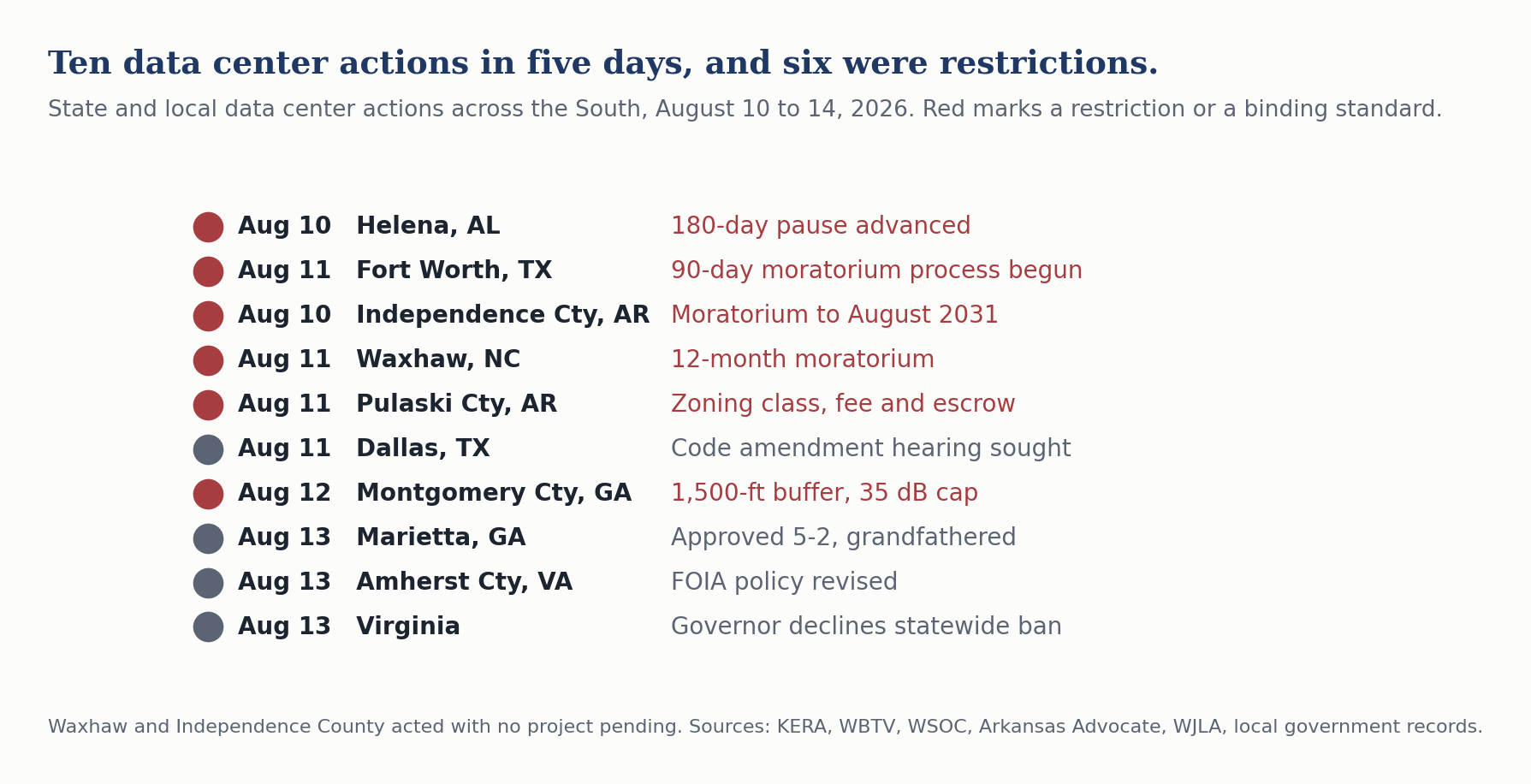 Dot plot of ten state and local data center actions across the South between August 10 and 14, six of them restrictions or binding standards.