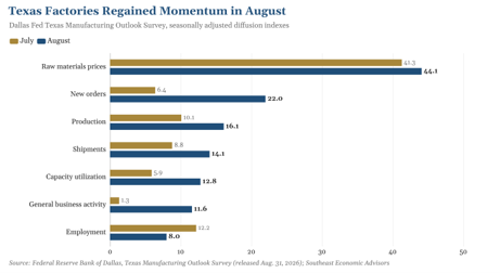 Paired bar chart of Dallas Fed Texas Manufacturing Outlook Survey indexes, July versus August 2026, with new orders rising to 22.0 and raw materials prices at 44.1