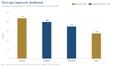 Bar chart: 2026 capital spending guidance for Amazon (~$220B), Alphabet (~$200B), Microsoft (~$175B) and Meta (~$138B)