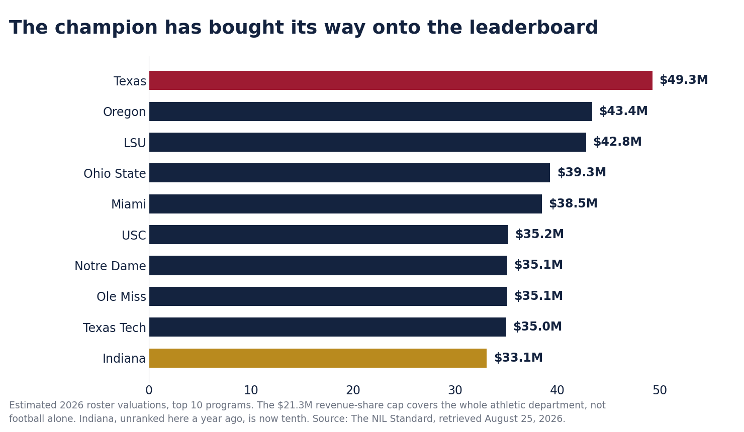Bar chart of estimated 2026 roster valuations for the top ten college football programs. Texas leads at $49.3 million, followed by Oregon at $43.4 million and LSU at $42.8 million. Defending champion Indiana ranks tenth at $33.1 million.