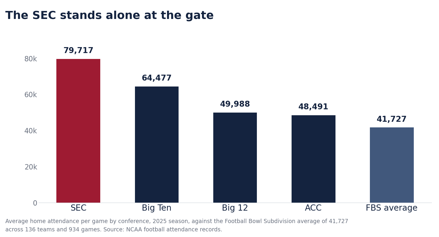 Bar chart of average home football attendance per game by conference in 2025. The SEC averaged 79,717, the Big Ten 64,477, the Big 12 49,988 and the ACC 48,491, against a Football Bowl Subdivision average of 41,727.