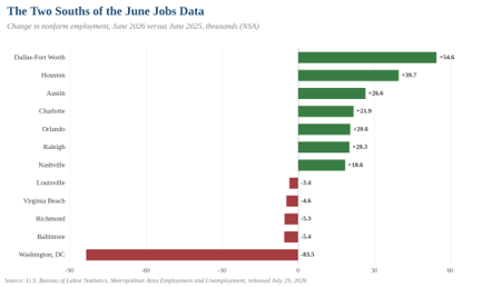 Diverging bar chart: June 2026 year-over-year metro job changes - Dallas-Fort Worth +54,600 leads gains while Washington DC loses 83,500