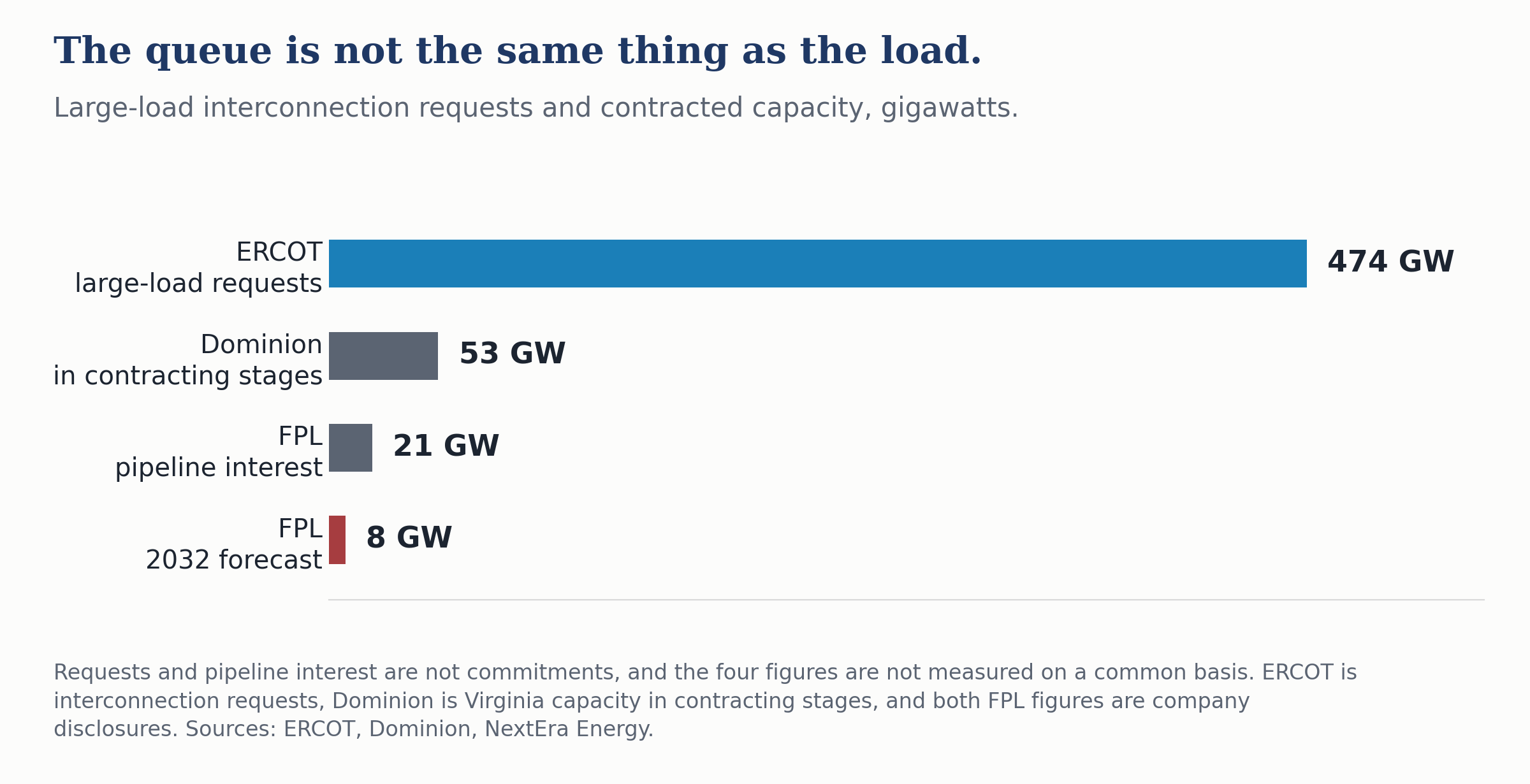 Bar chart of large-load electricity figures in gigawatts: ERCOT interconnection requests 474, Dominion in contracting stages 53, FPL pipeline interest 21 and the FPL 2032 forecast 8.