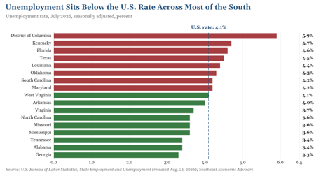 Ranked bar chart of July 2026 unemployment rates across 17 Southern states and DC, with nine at or below the 4.1% U.S. rate