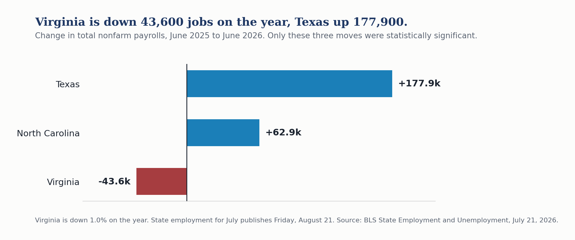 Bar chart of year-over-year nonfarm payroll change for the region's three statistically significant movers, June 2025 to June 2026.
