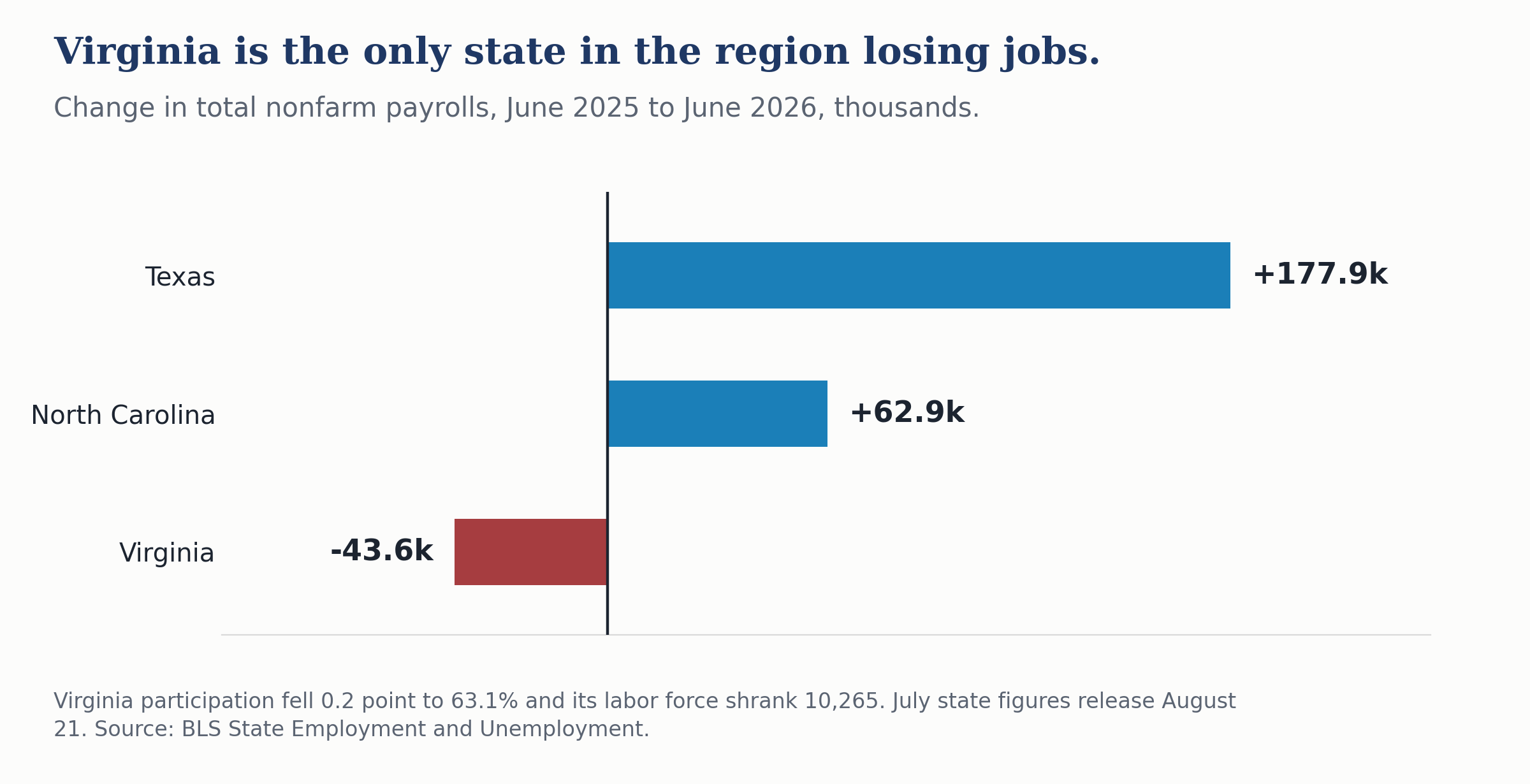 Bar chart of the change in nonfarm payrolls from June 2025 to June 2026: Texas up 177,900, North Carolina up 62,900 and Virginia down 43,600.