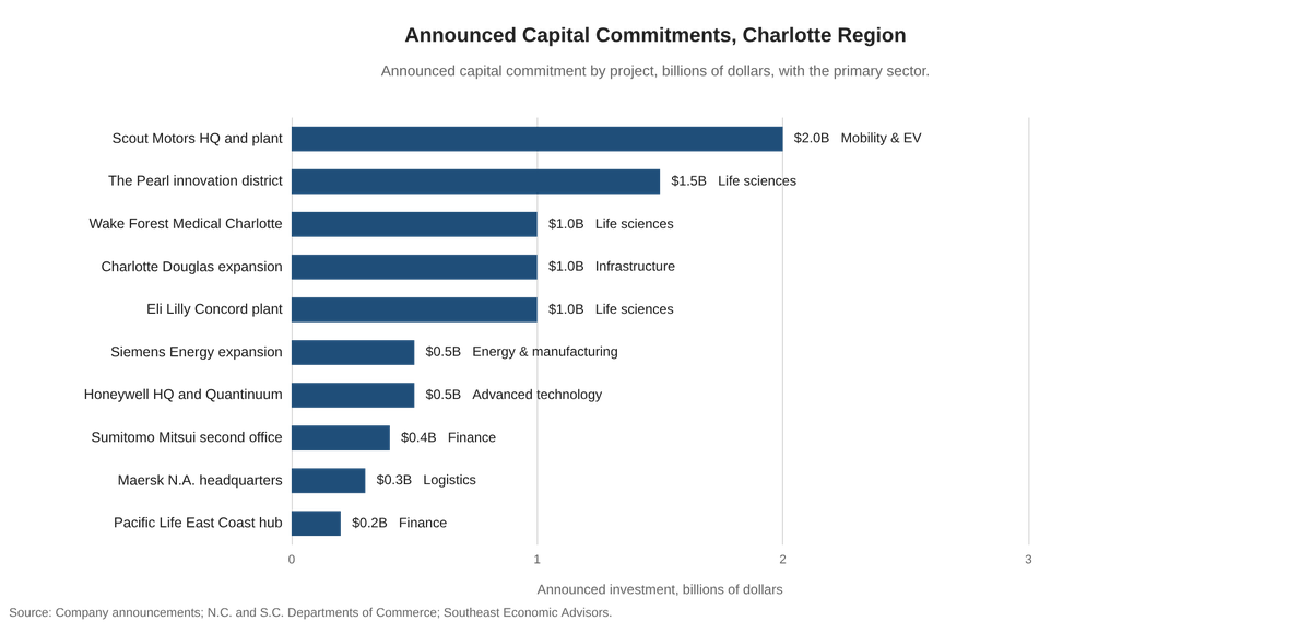 Ten announced capital commitments across the Charlotte region, roughly $8.4 billion