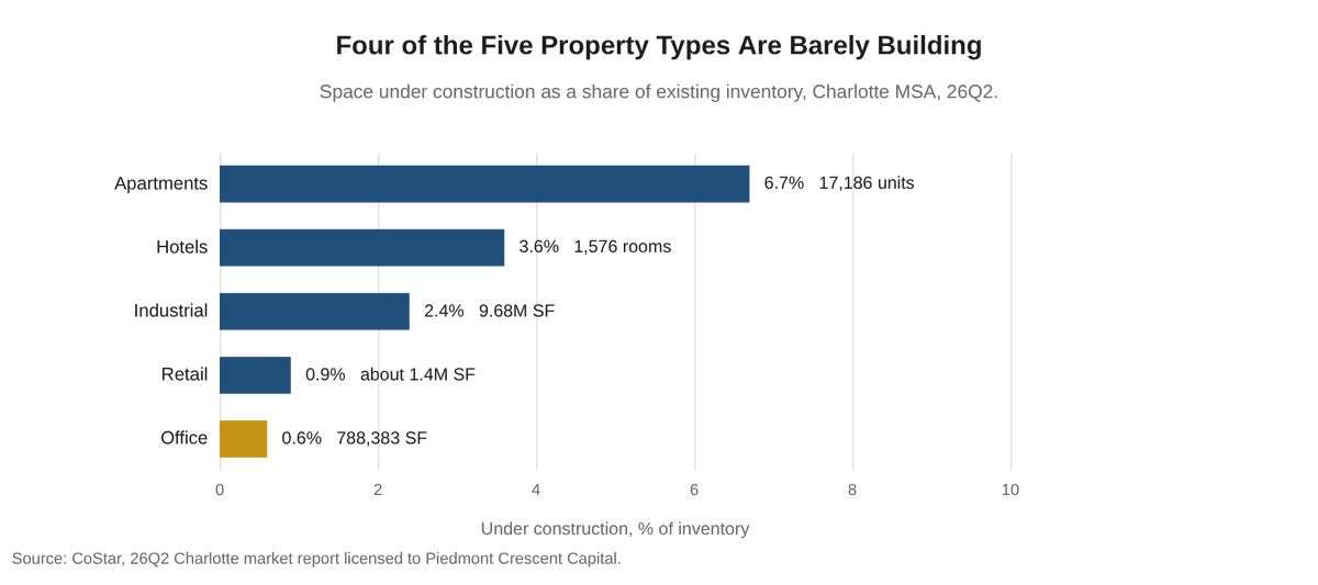 Space under construction as a share of inventory across the five Charlotte property types