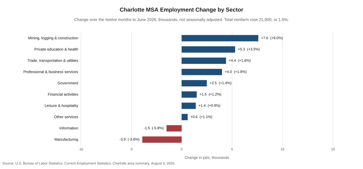 Charlotte MSA employment change by sector, twelve months to June 2026