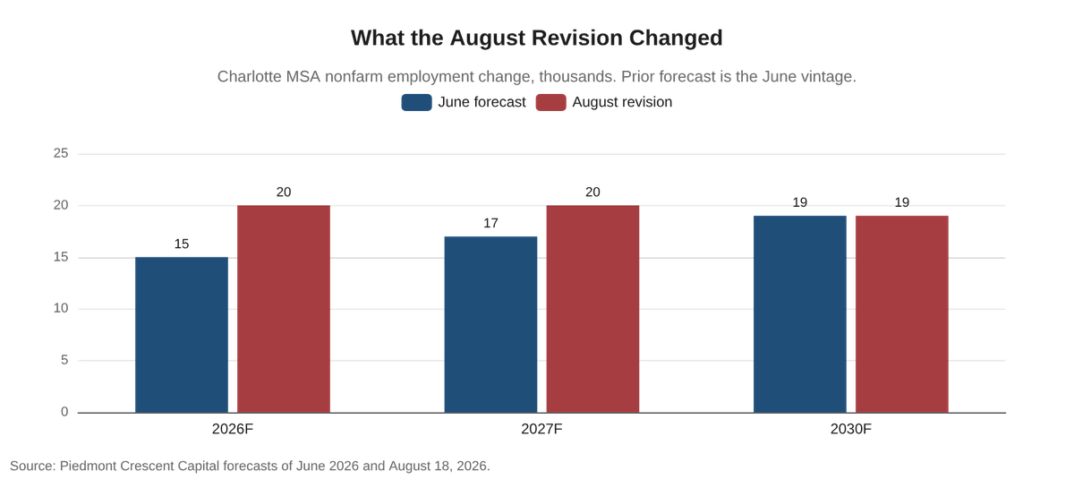 Charlotte MSA nonfarm employment change, June forecast against the August 18 revision