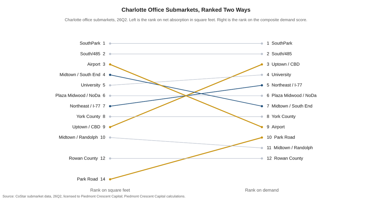 Charlotte office submarkets ranked on net absorption in square feet against the composite demand score