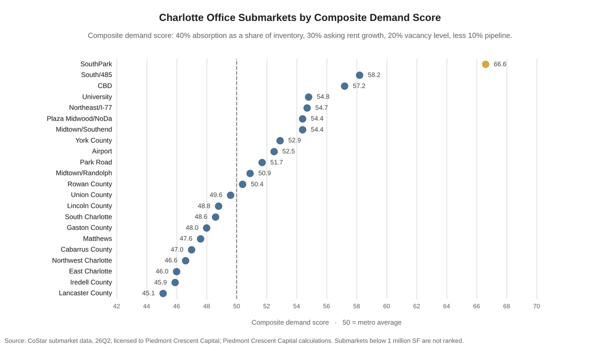 Charlotte office submarkets ranked on the composite demand score, where 50 is the metro average