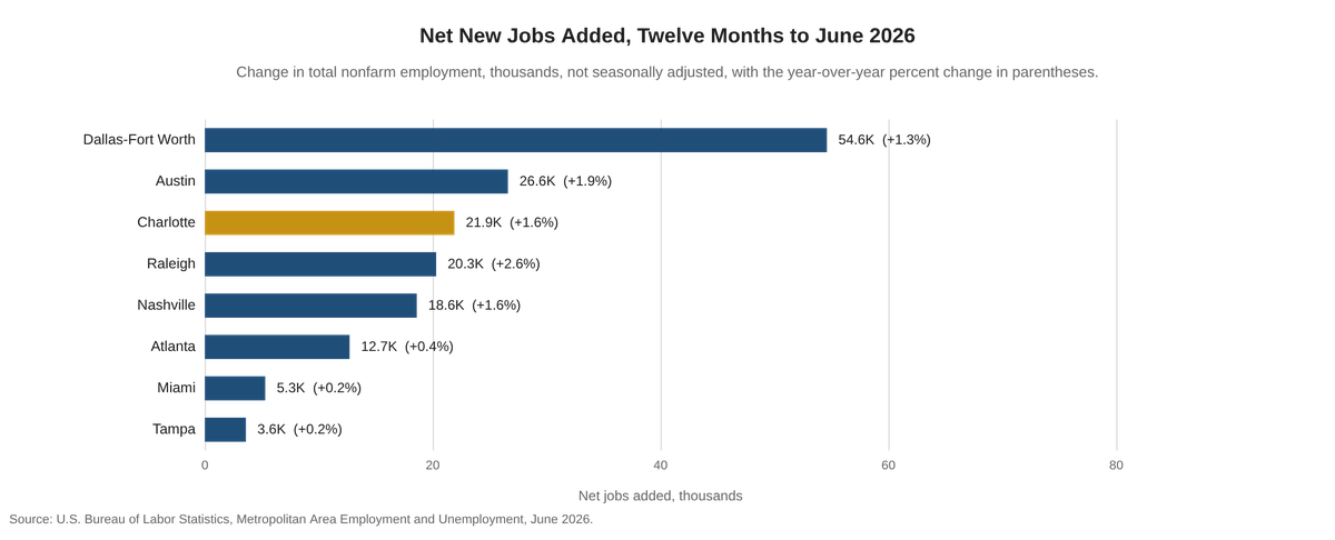Charlotte added 21,900 jobs over the year to June, third among Sun Belt peers behind two larger markets