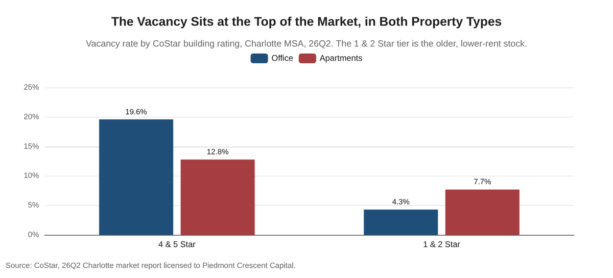 Office and apartment vacancy by CoStar building rating, Charlotte MSA, 26Q2