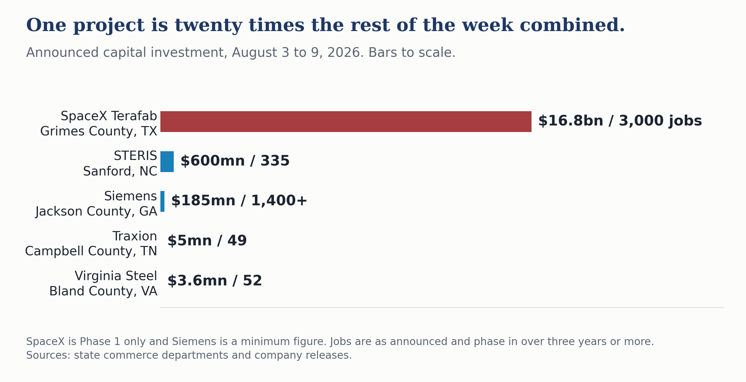 Bar chart of announced capital investment August 3 to 9, 2026: SpaceX Terafab $16.8 billion against STERIS $600 million, Siemens $185 million, Traxion $5 million and Virginia Steel $3.6 million.