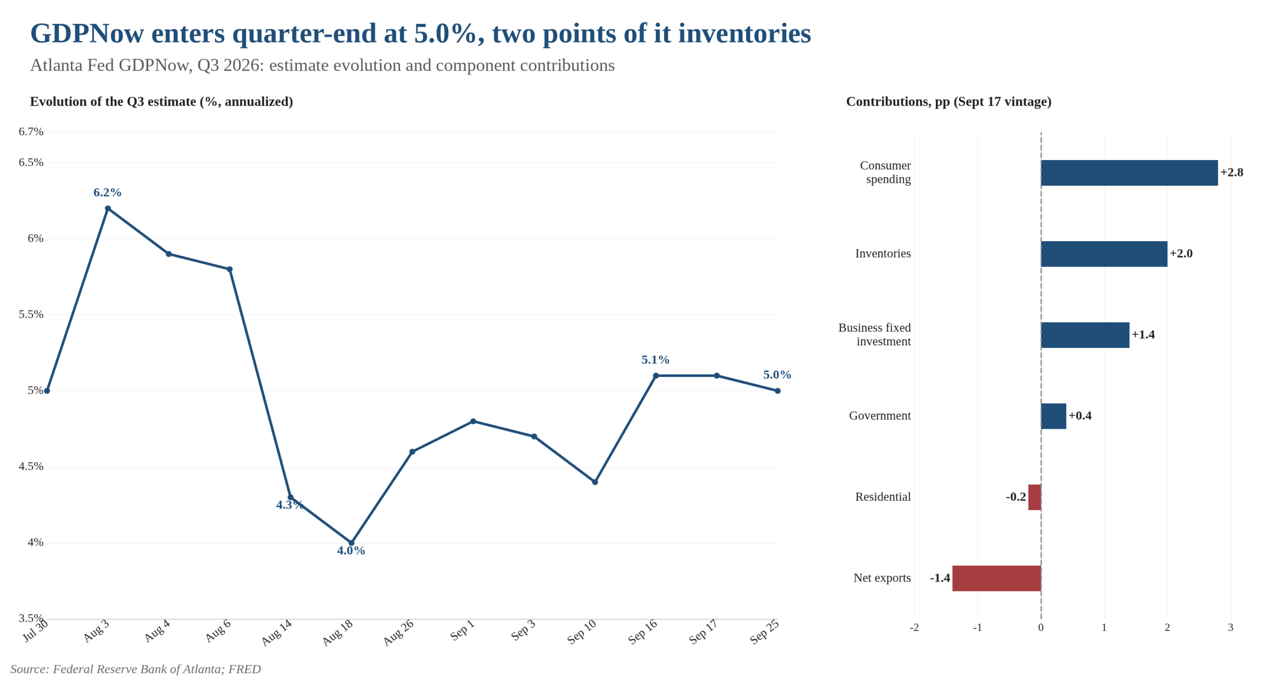 Line chart of the Atlanta Fed GDPNow estimate for third-quarter 2026 growth from July 30 to September 25, peaking at 6.2% on August 3, bottoming at 4.0% on August 18 and ending at 5.0%, beside a bar chart of component contributions: consumer spending +2.8, inventories +2.0, business fixed investment +1.4, government +0.4, residential -0.2 and net exports -1.4 percentage points.