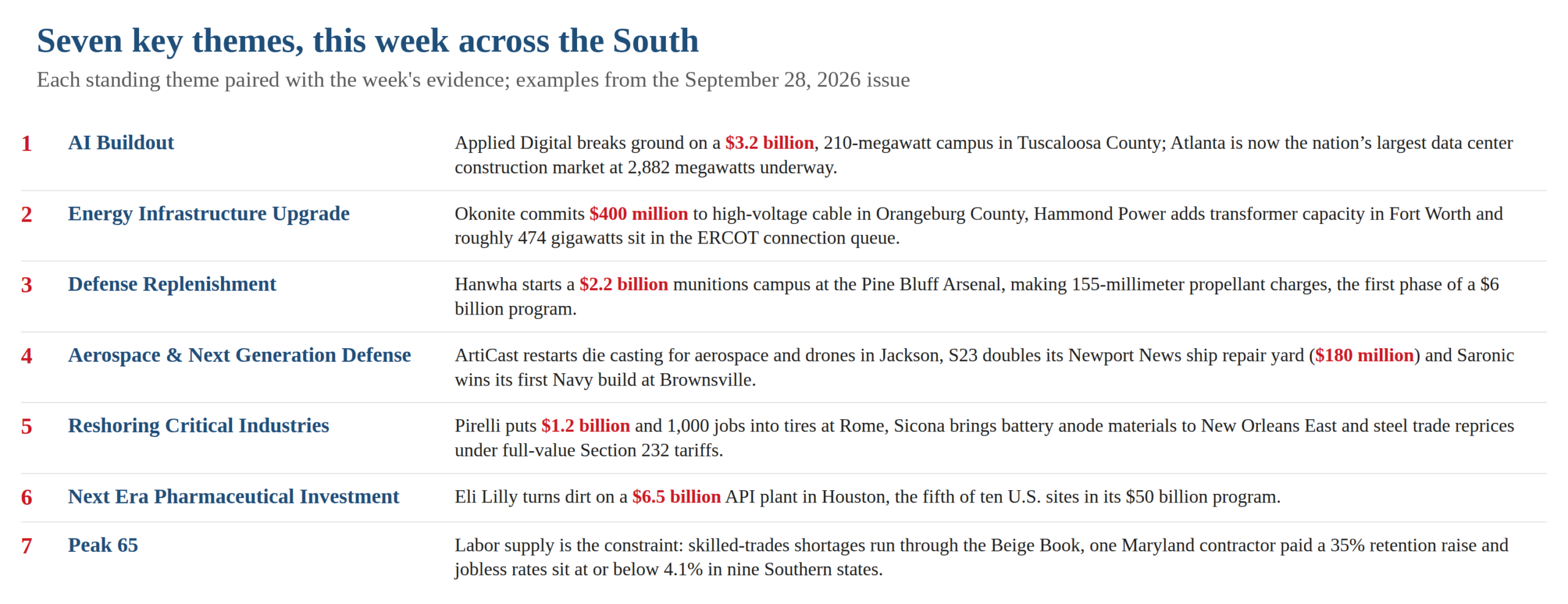 Seven key themes for the South, each paired with this week's evidence: AI buildout (Applied Digital $3.2 billion in Tuscaloosa County); energy infrastructure upgrade (Okonite $400 million in Orangeburg County); defense replenishment (Hanwha $2.2 billion at Pine Bluff Arsenal); aerospace and next generation defense (ArtiCast, S23 $180 million, Saronic); reshoring critical industries (Pirelli $1.2 billion in Rome, Georgia); next era pharmaceutical investment (Eli Lilly $6.5 billion in Houston); Peak 65 (skilled-trades shortages in the Beige Book).
