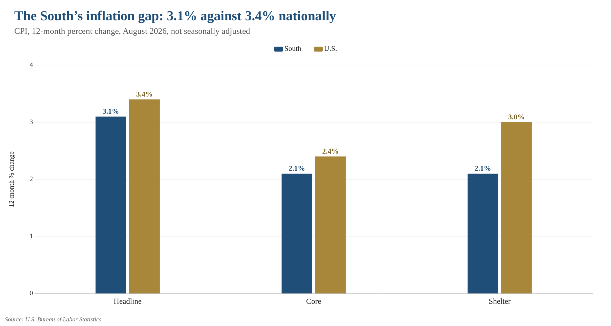 Grouped bar chart of 12-month CPI inflation in August 2026: headline 3.1% in the South against 3.4% nationally, core 2.1% against 2.4%, shelter 2.1% against 3.0%.
