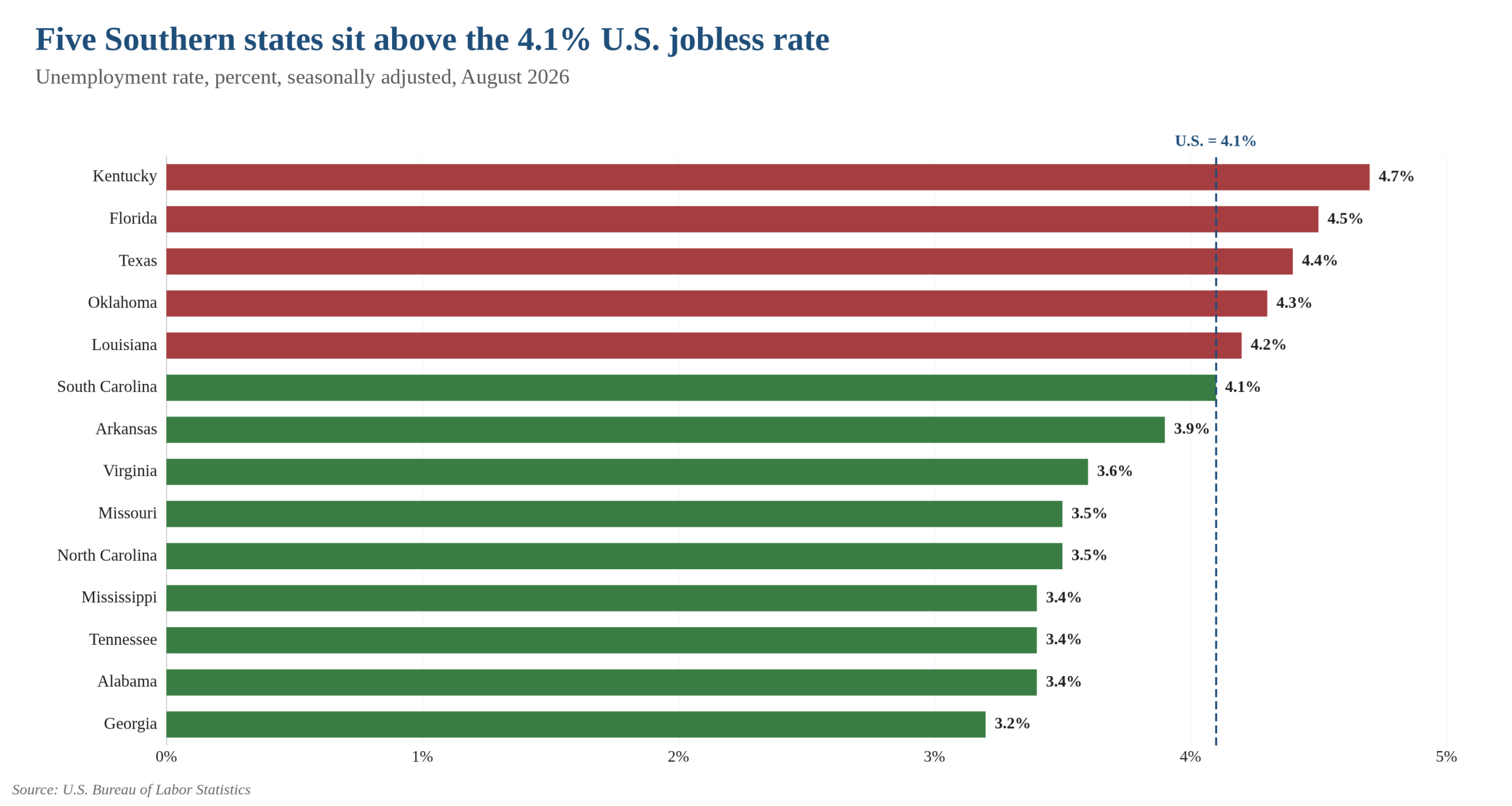 Ranked bar chart of August 2026 state unemployment rates against the 4.1% U.S. rate: Kentucky 4.7%, Florida 4.5%, Texas 4.4%, Oklahoma 4.3% and Louisiana 4.2% above; South Carolina 4.1%, Arkansas 3.9%, Virginia 3.6%, Missouri and North Carolina 3.5%, Mississippi, Tennessee and Alabama 3.4%, Georgia 3.2%.