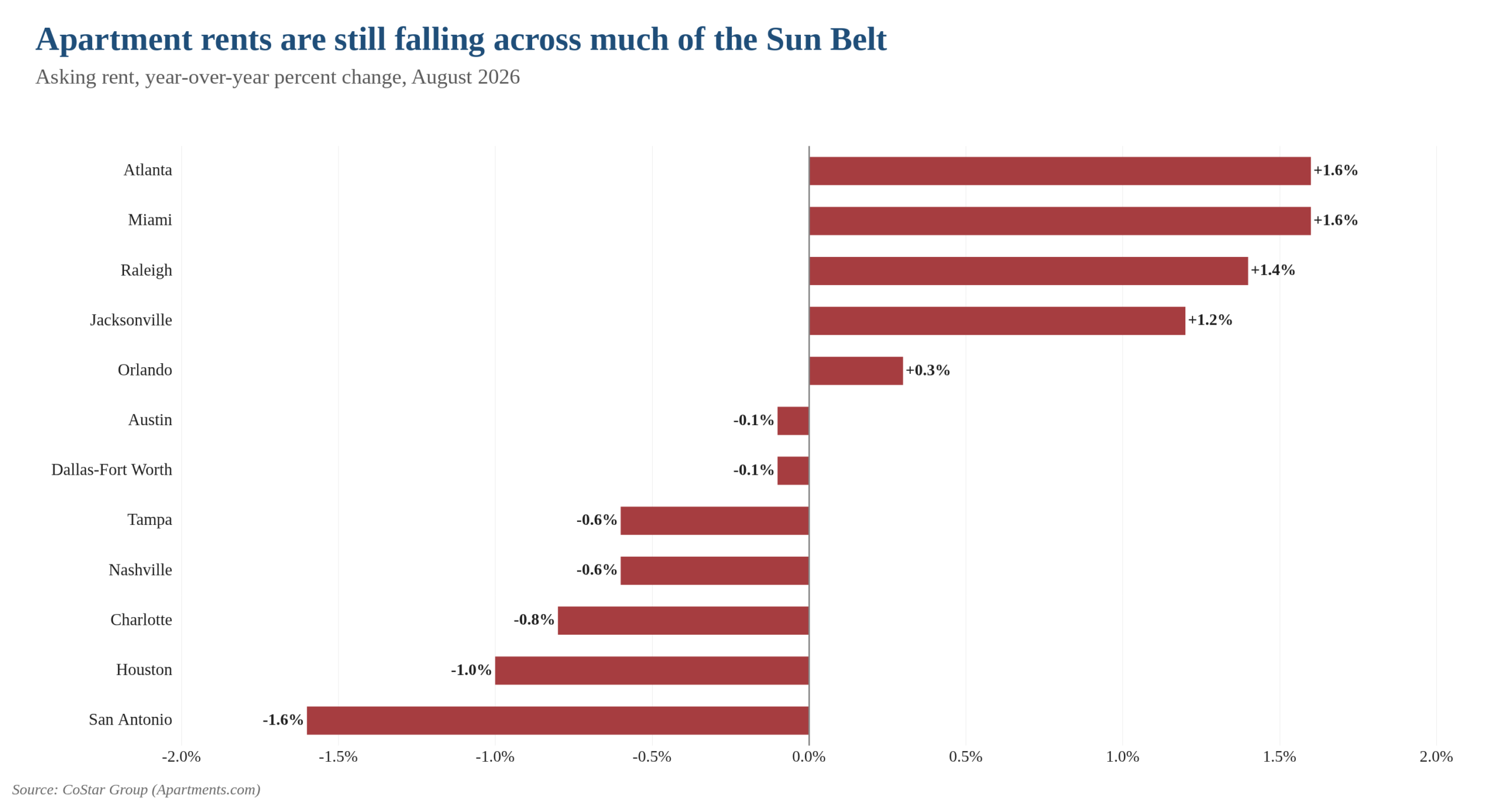Bar chart of year-over-year asking rent growth in August 2026 for twelve Sun Belt metros: Atlanta and Miami +1.6%, Raleigh +1.4%, Jacksonville +1.2%, Orlando +0.3%, Austin and Dallas-Fort Worth -0.1%, Tampa and Nashville -0.6%, Charlotte -0.8%, Houston -1.0%, San Antonio -1.6%.