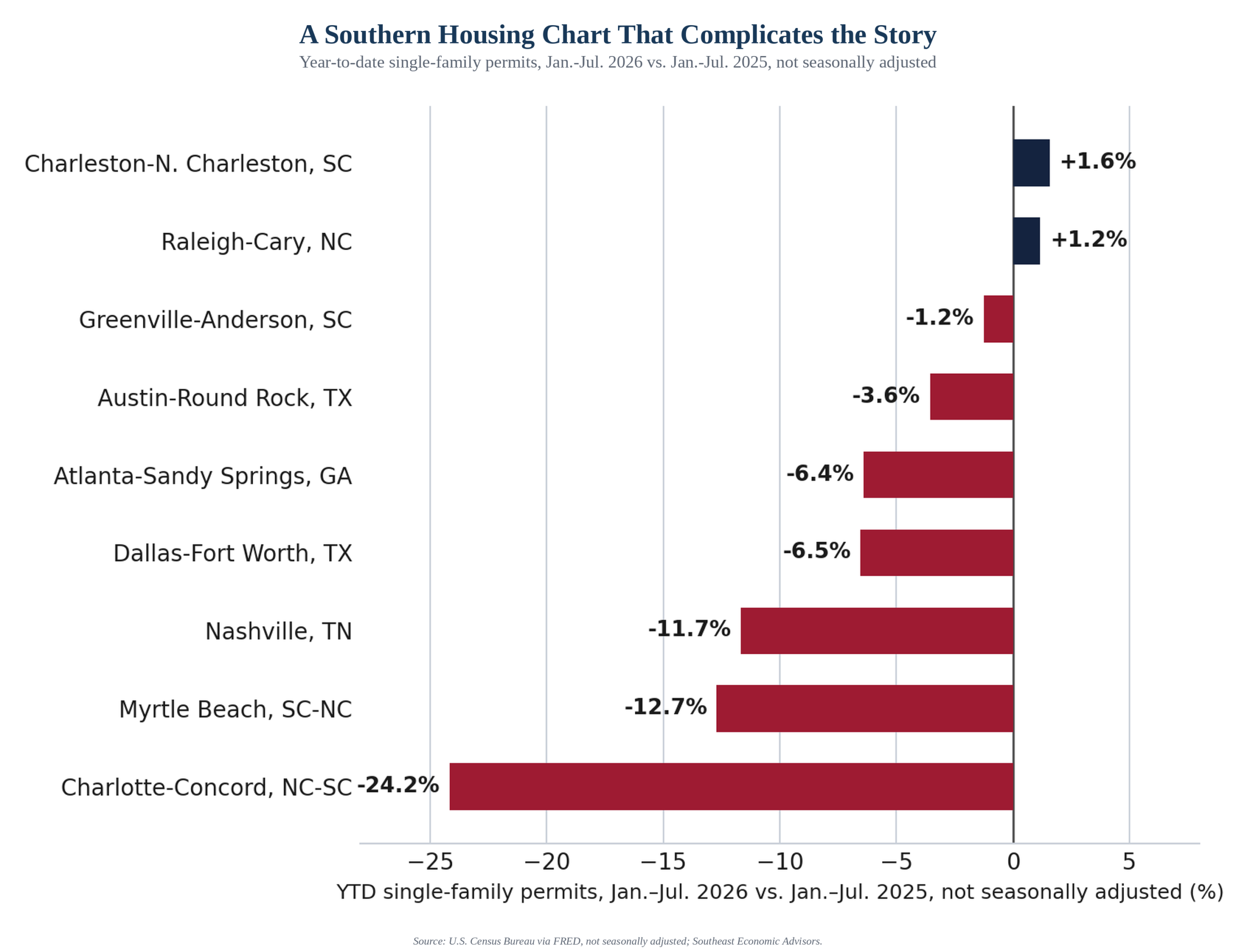 A Southern Housing Chart That Complicates the Story — Year-to-date single-family permits, Jan.-Jul. 2026 vs. Jan.-Jul. 2025, not seasonally adjusted