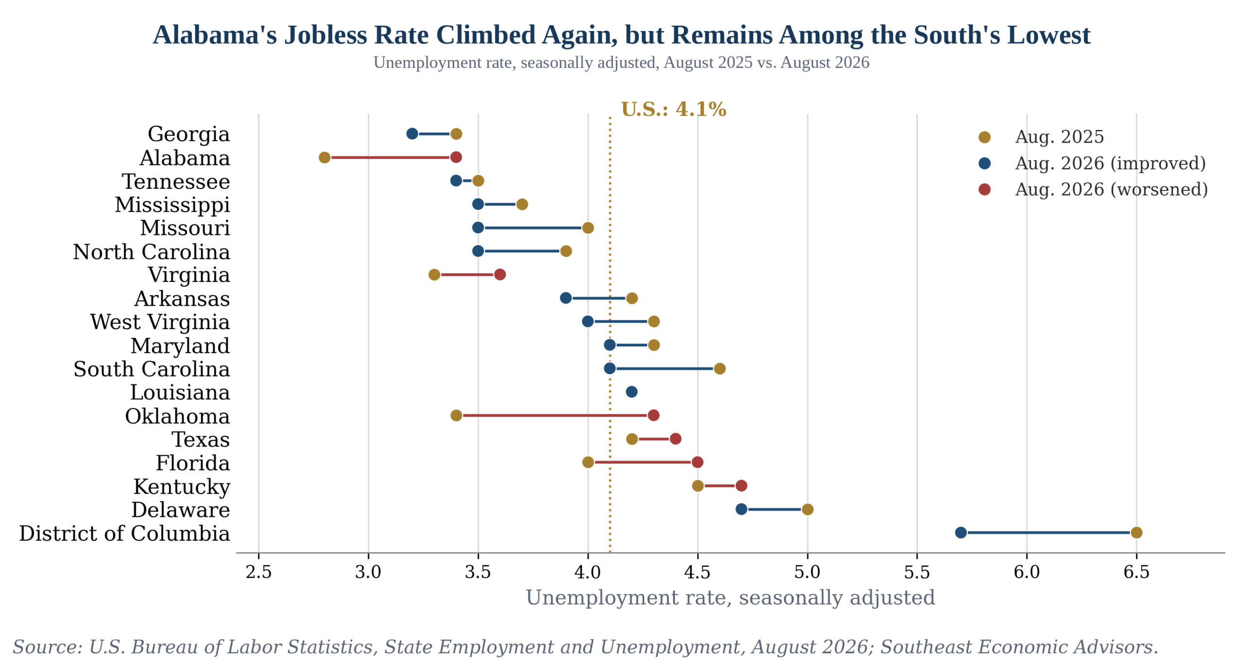 Alabama's Jobless Rate Climbed Again, but Remains Among the South's Lowest — Unemployment rate, seasonally adjusted, August 2025 vs. August 2026