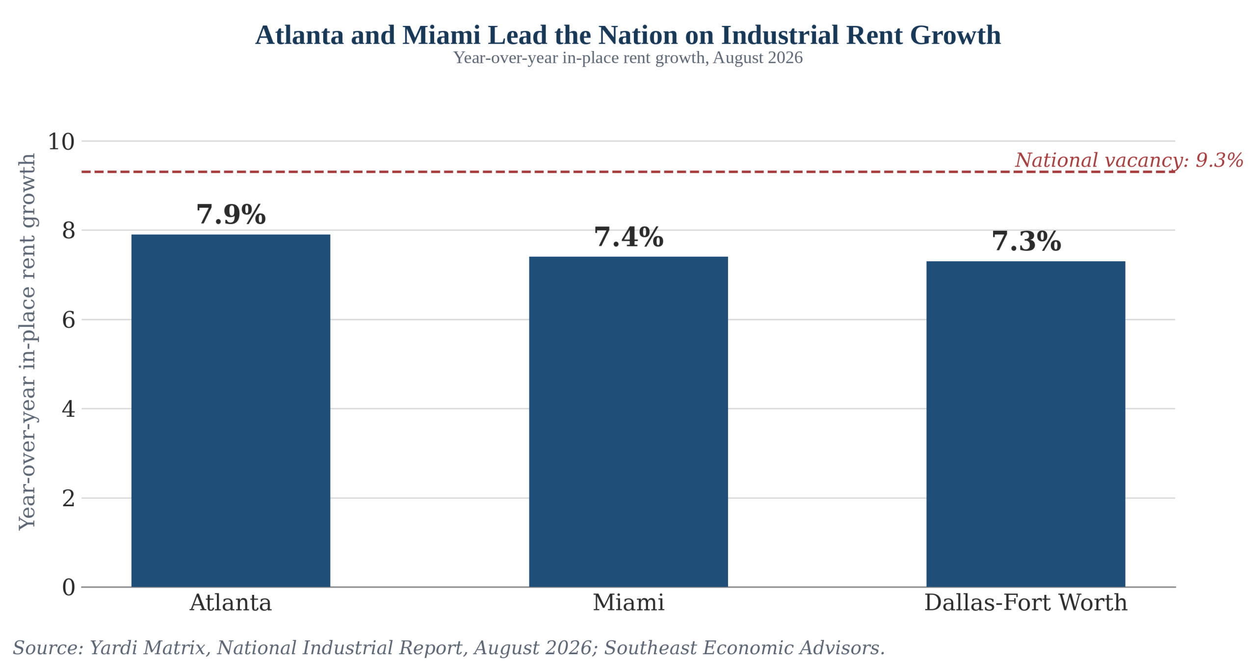 Atlanta and Miami Lead the Nation on Industrial Rent Growth — Year-over-year in-place rent growth, August 2026