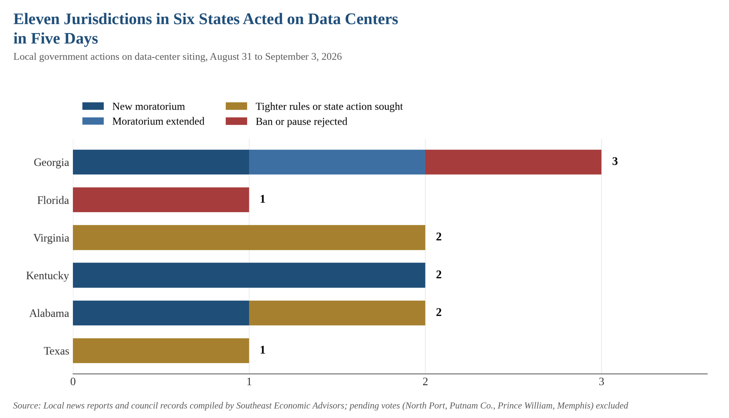 Stacked bar chart of local government actions on data-center siting, August 31 to September 3, 2026: Georgia three, Virginia, Kentucky and Alabama two each, Florida and Texas one each, split among new moratoriums, extensions, tighter rules and rejected bans.