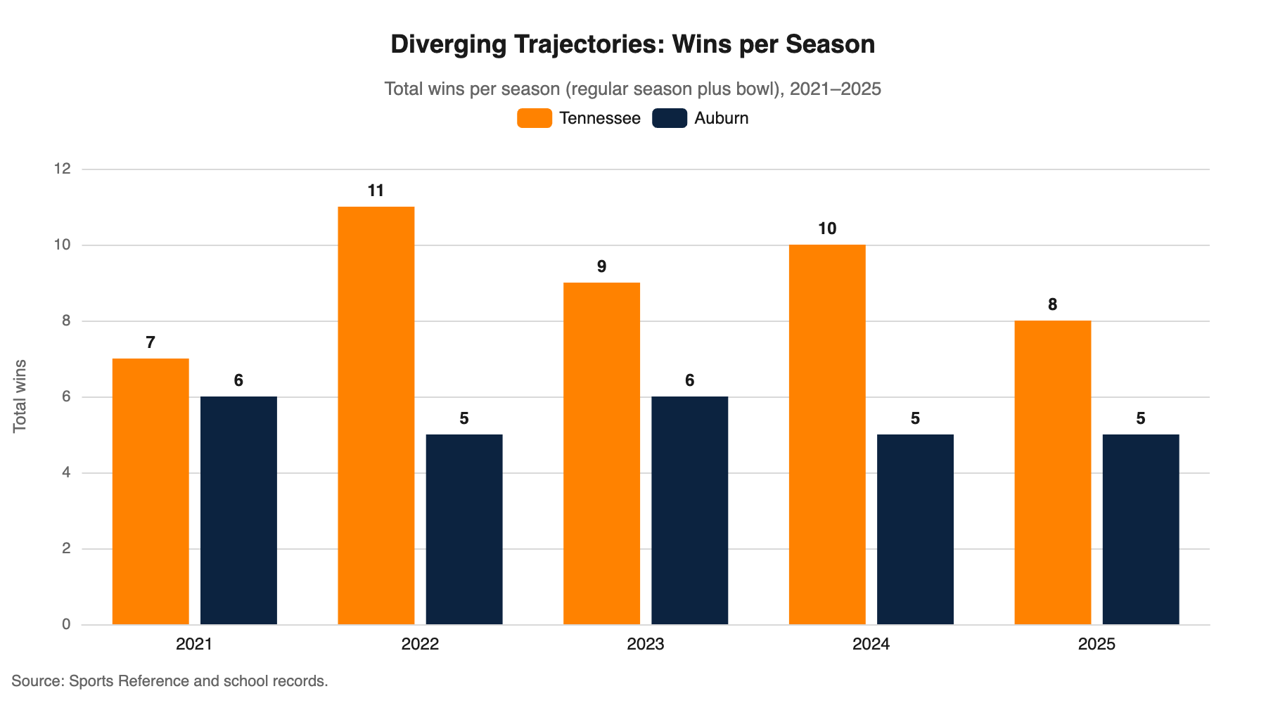 Bar chart of wins per season for Tennessee and Auburn, 2021 through 2025, showing Tennessee ahead in each of the past five years.