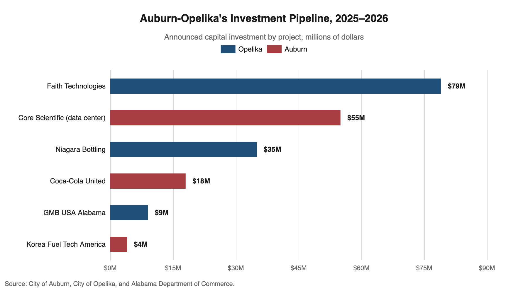 Bar chart of announced capital investment by project in Opelika and Auburn, in millions of dollars, led by Faith Technologies, Core Scientific, Niagara Bottling, Coca-Cola United, GMB USA Alabama and Korea Fuel Tech.