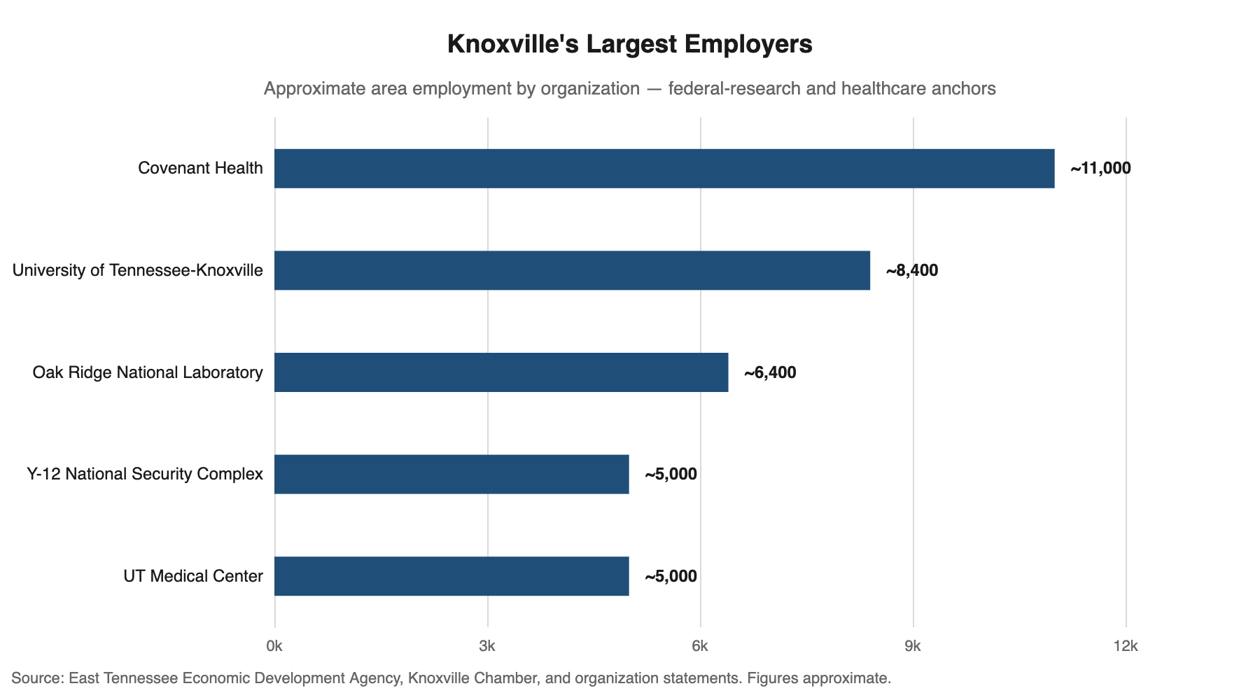 Bar chart of Knoxville's largest employers, approximate, led by Covenant Health, the University of Tennessee, Oak Ridge National Laboratory, the Y-12 National Security Complex and UT Medical Center.