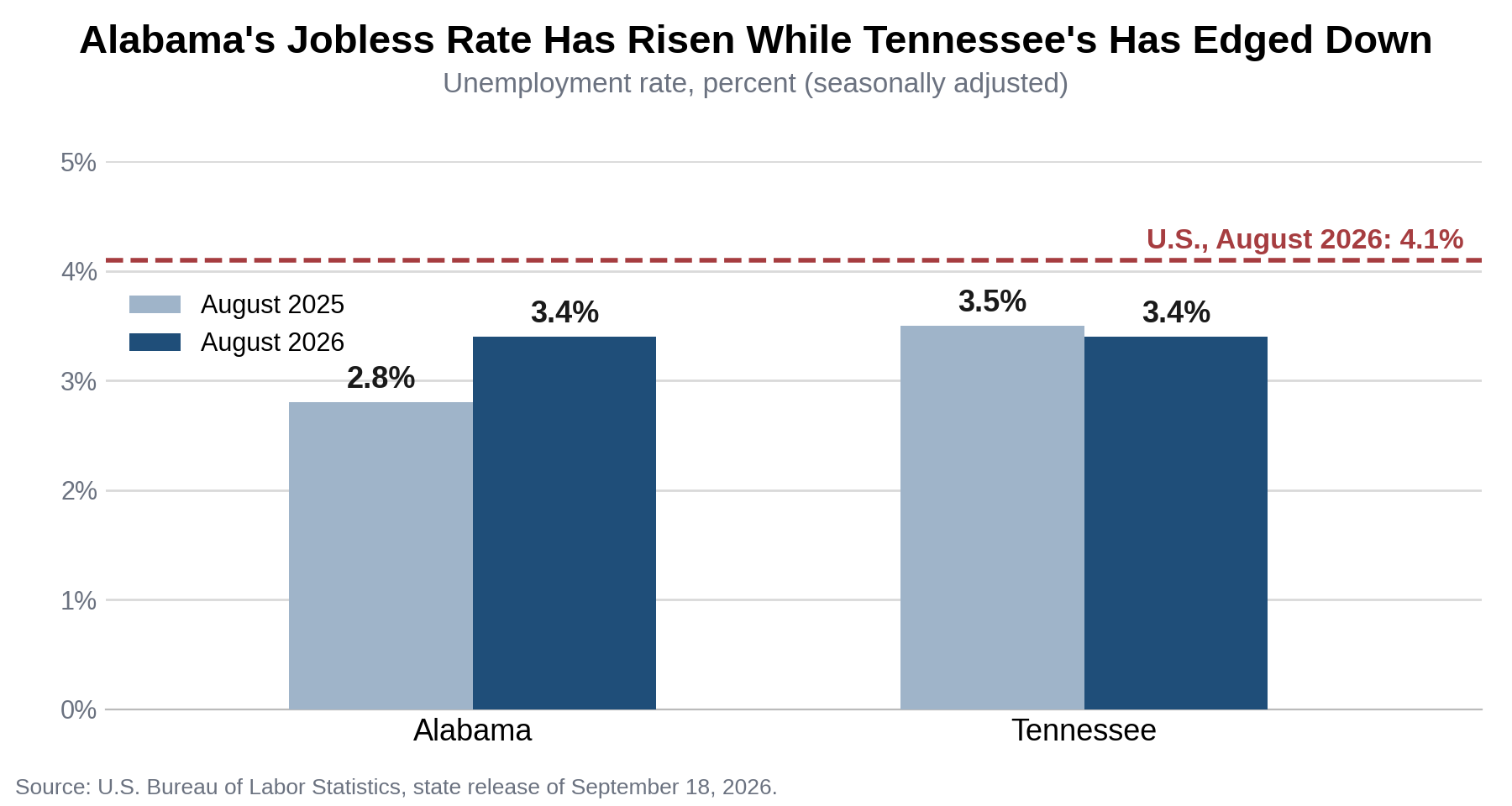 Bar chart comparing Alabama and Tennessee seasonally adjusted unemployment rates in August 2025 and August 2026, with the U.S. rate of 4.1 percent as a dashed line. Alabama rose from 2.8 to 3.4 percent; Tennessee edged down from 3.5 to 3.4 percent.