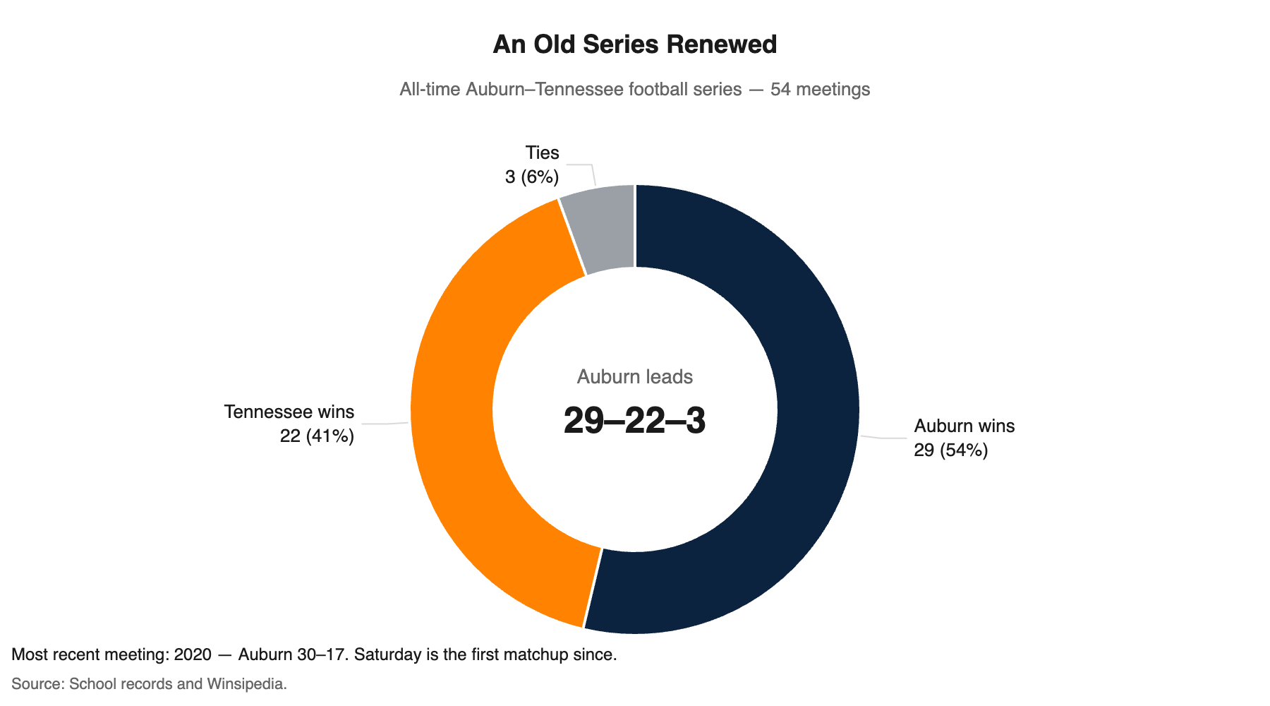Donut chart of the all-time Auburn-Tennessee series, Auburn 29 wins, Tennessee 22 wins and 3 ties over 54 meetings.