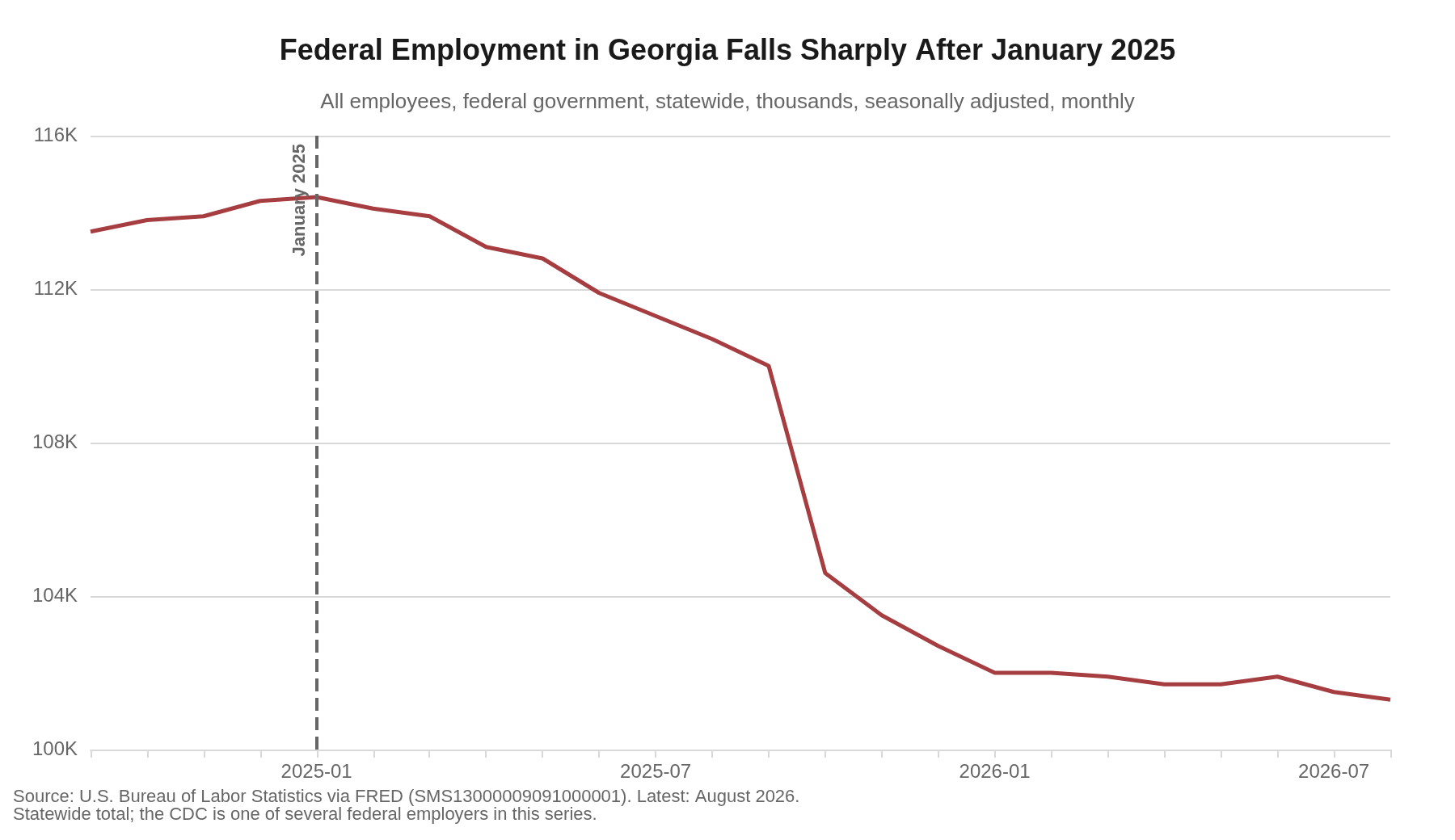 Federal government employment, Georgia, seasonally adjusted. Source: U.S. Bureau of Labor Statistics via FRED.