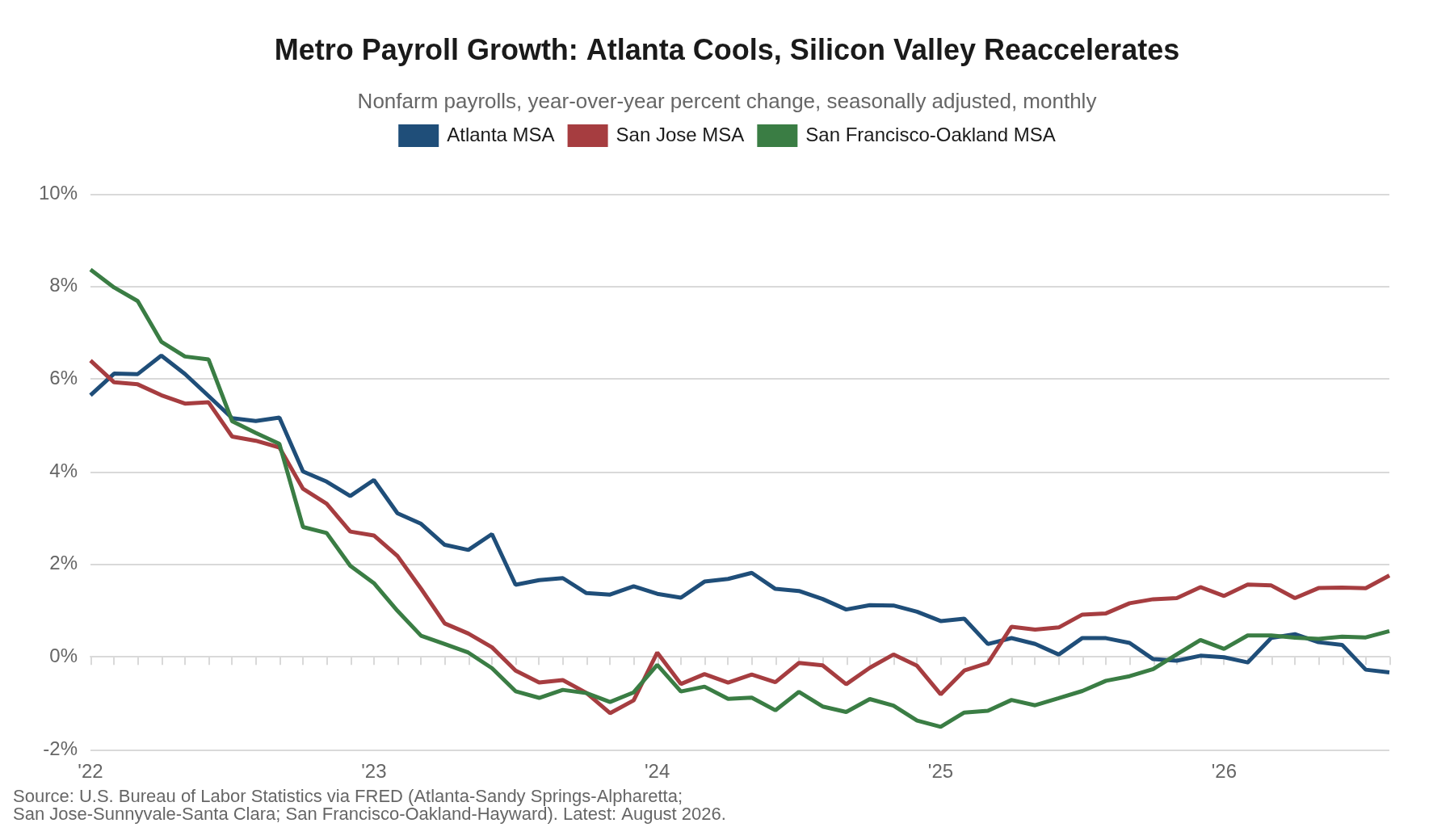 Nonfarm payroll growth, Atlanta vs. San Jose and San Francisco-Oakland metro areas. Source: U.S. Bureau of Labor Statistics via FRED.