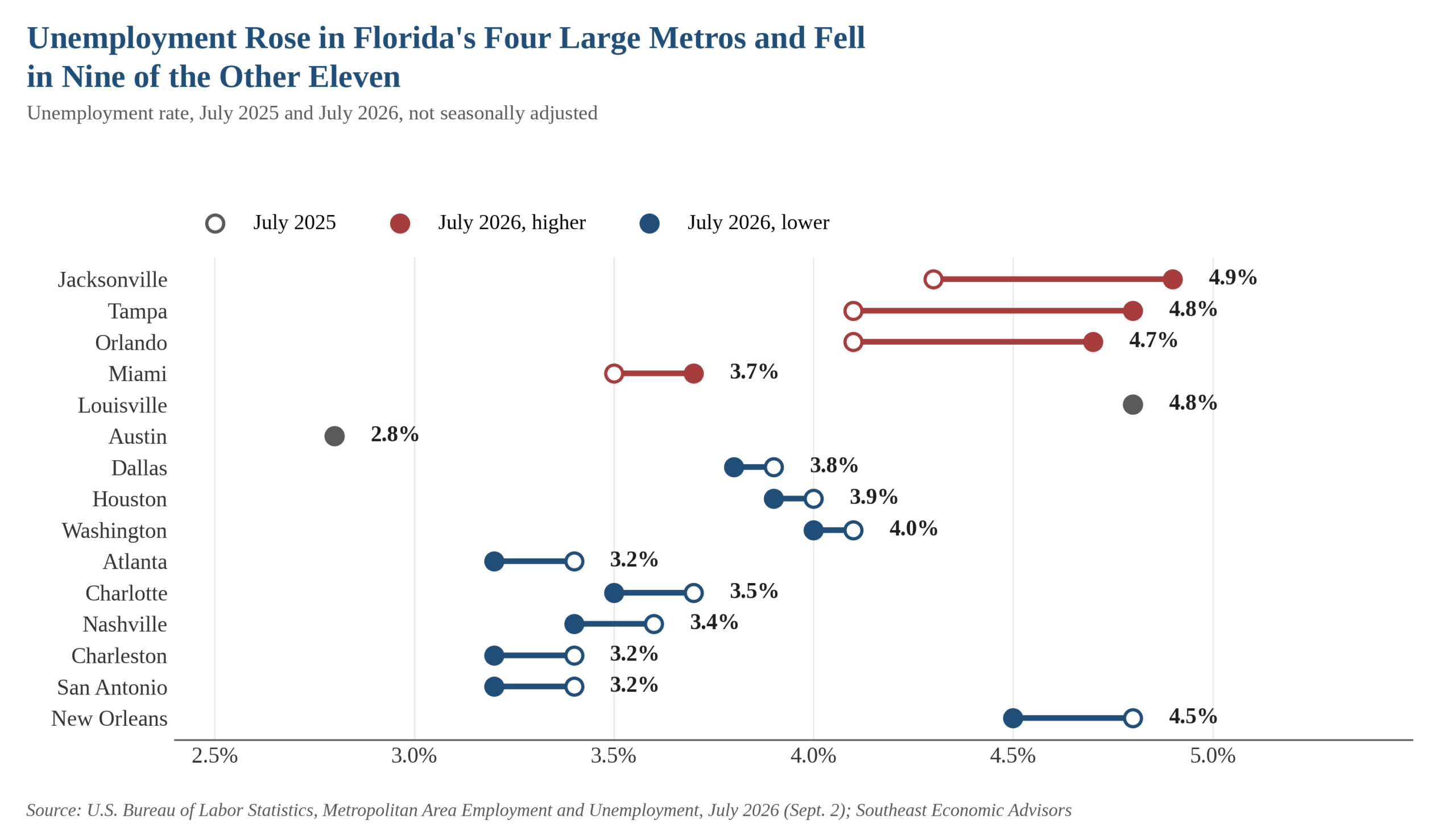 Dumbbell chart of unemployment rates in fifteen large Southern metros, July 2025 against July 2026: Jacksonville, Tampa, Orlando and Miami rose, Louisville and Austin were unchanged, and the other nine fell.